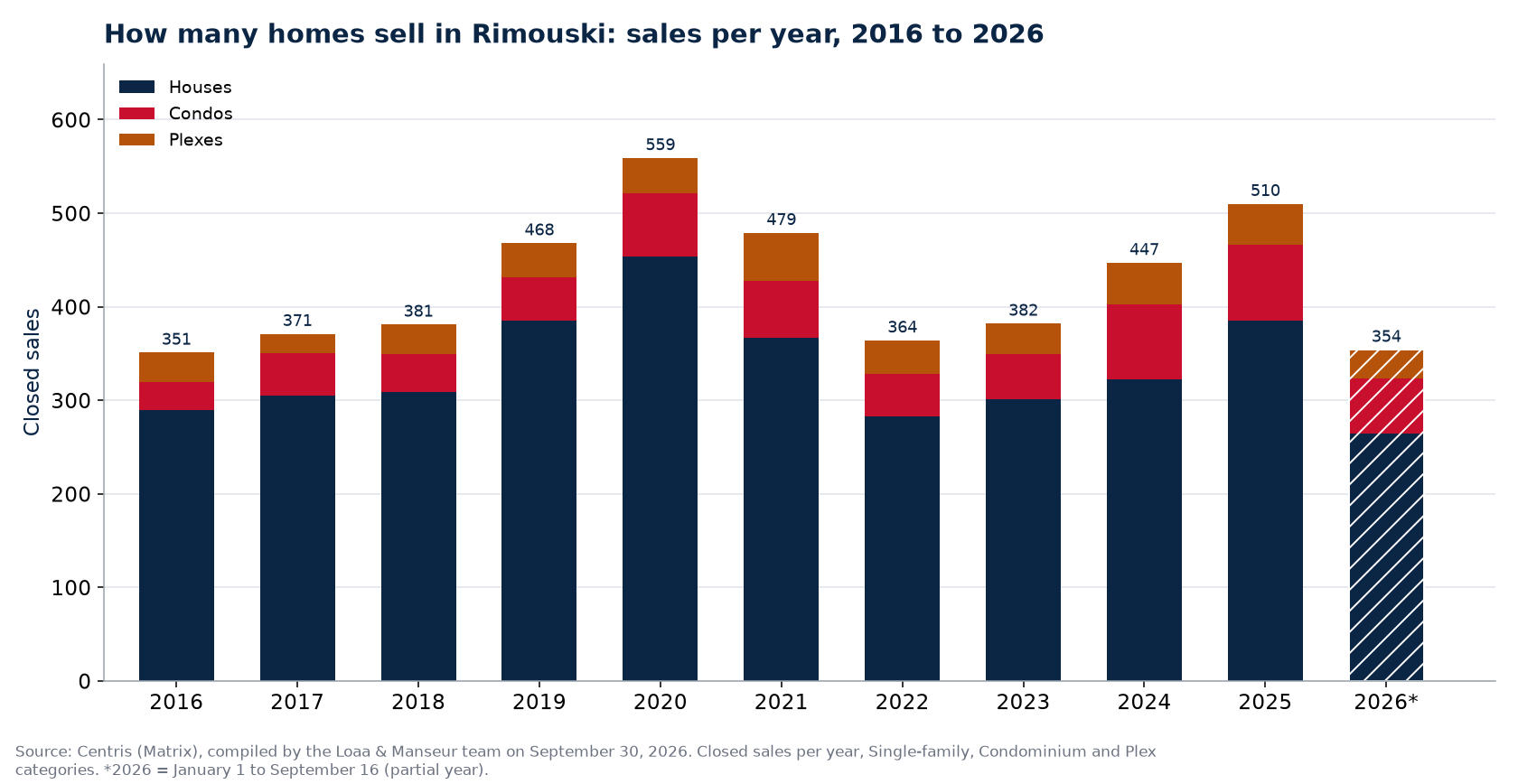 Number of house, condo and plex sales in Rimouski per year from 2016 to 2026, Centris data