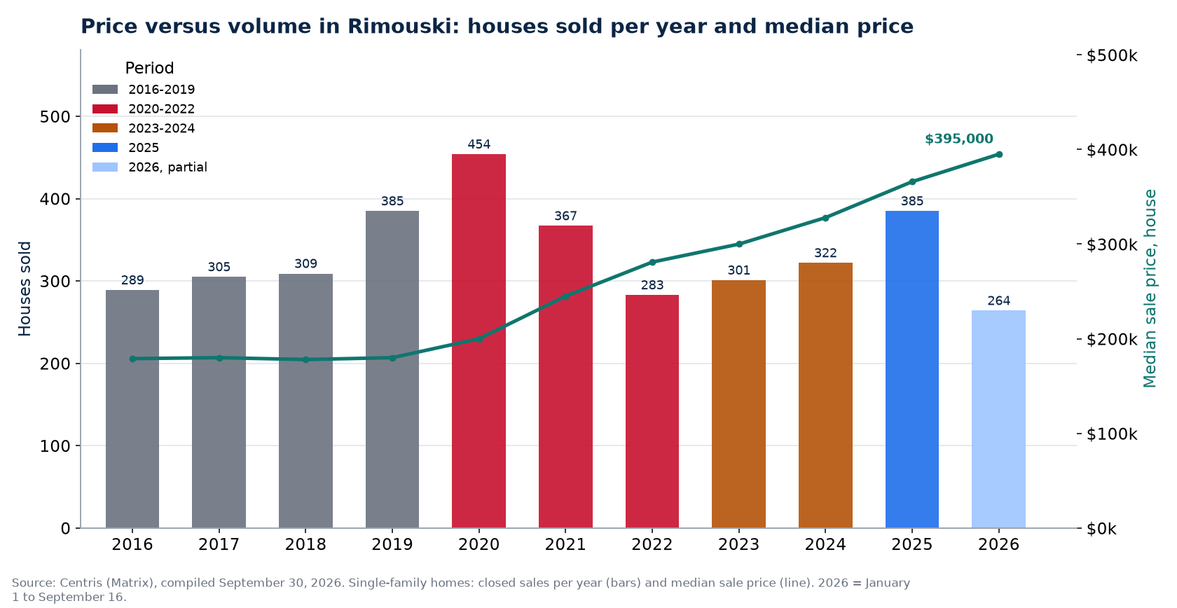 House sales in Rimouski per year and median price, 2016-2026