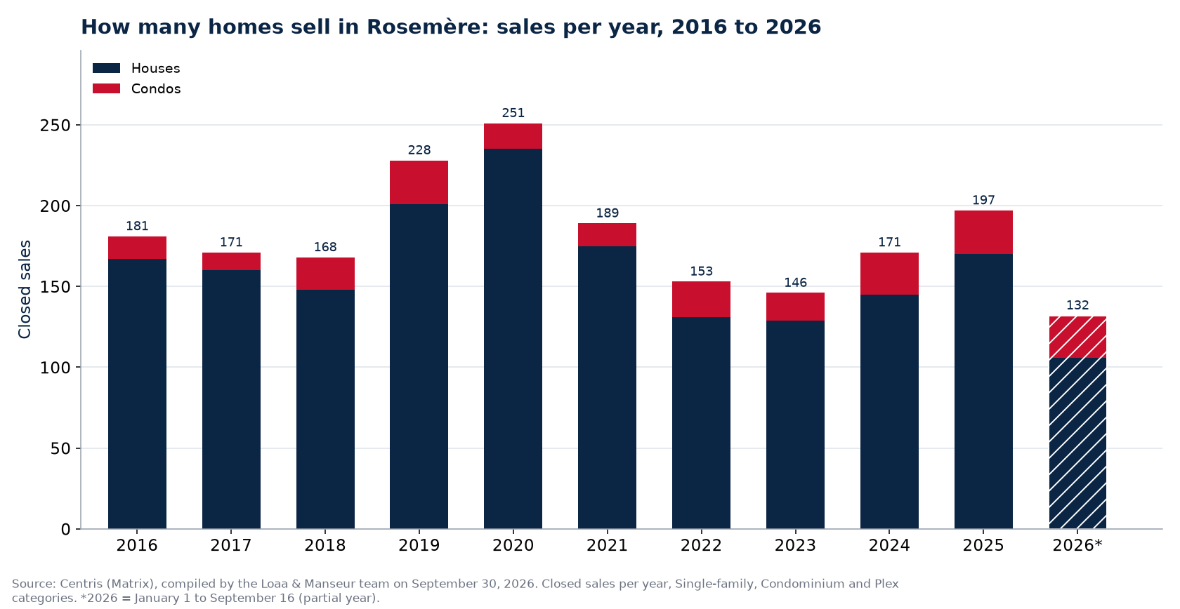 Number of house, condo and plex sales in Rosemère per year from 2016 to 2026, Centris data