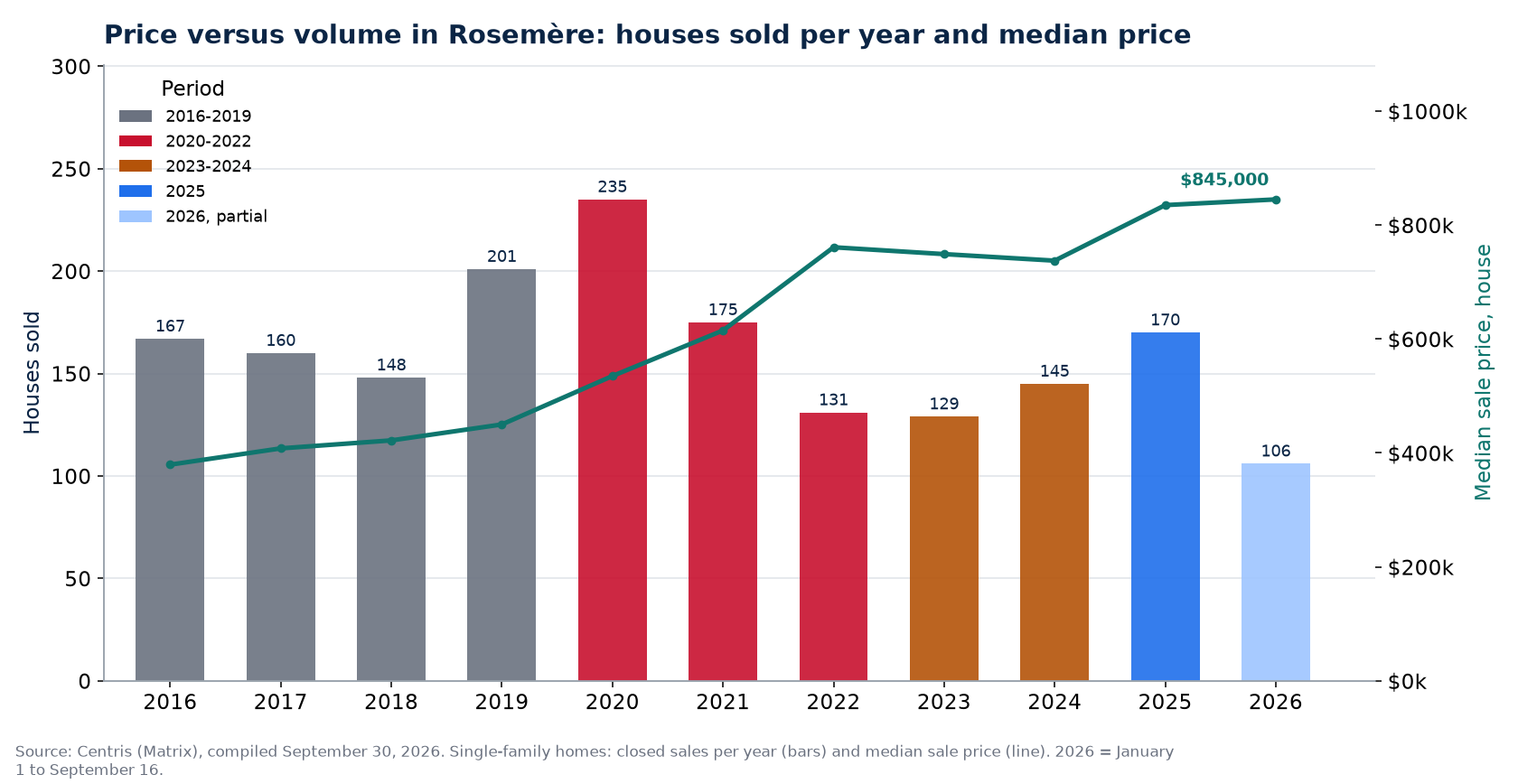 House sales in Rosemère per year and median price, 2016-2026