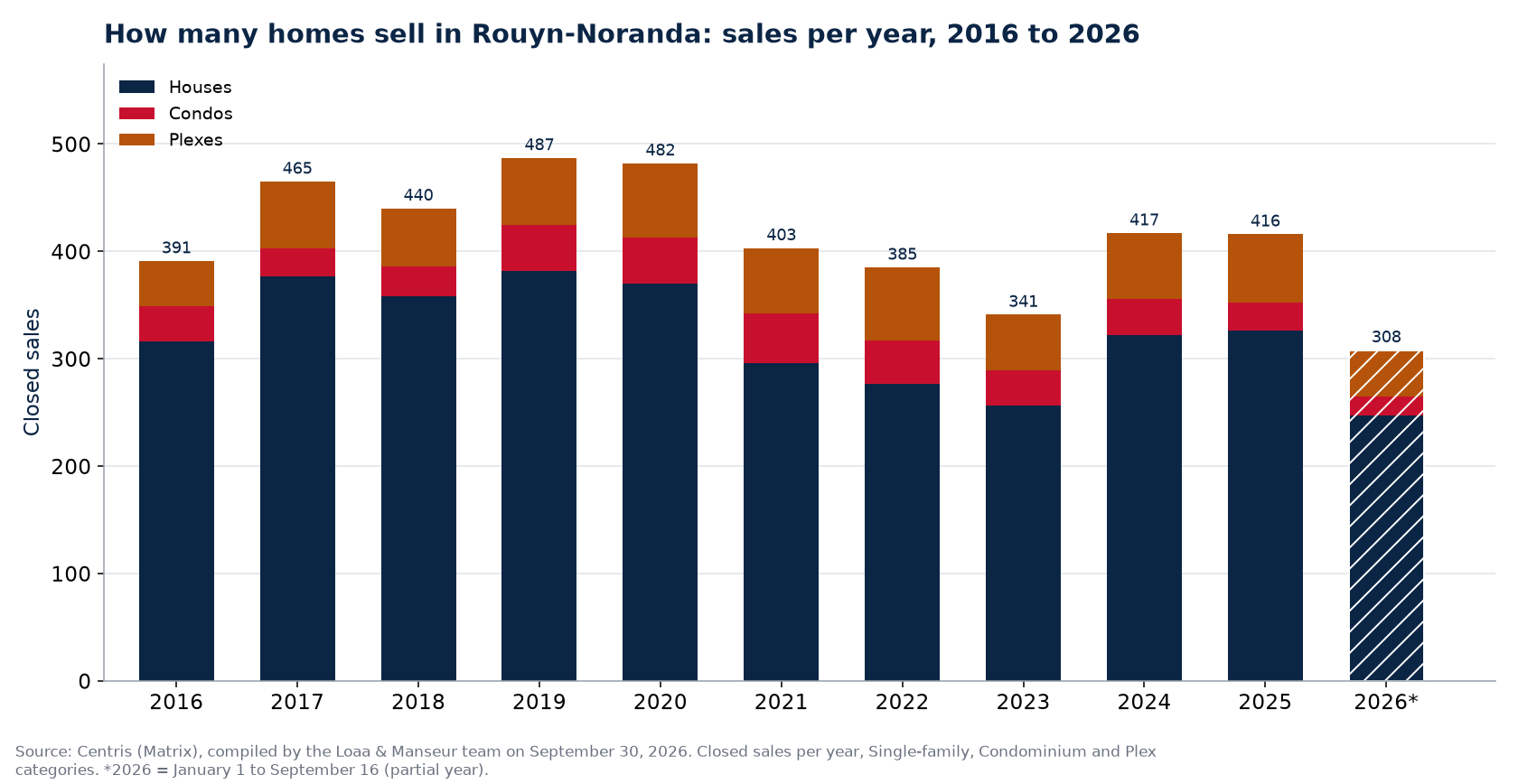 Number of house, condo and plex sales in Rouyn-Noranda per year from 2016 to 2026, Centris data