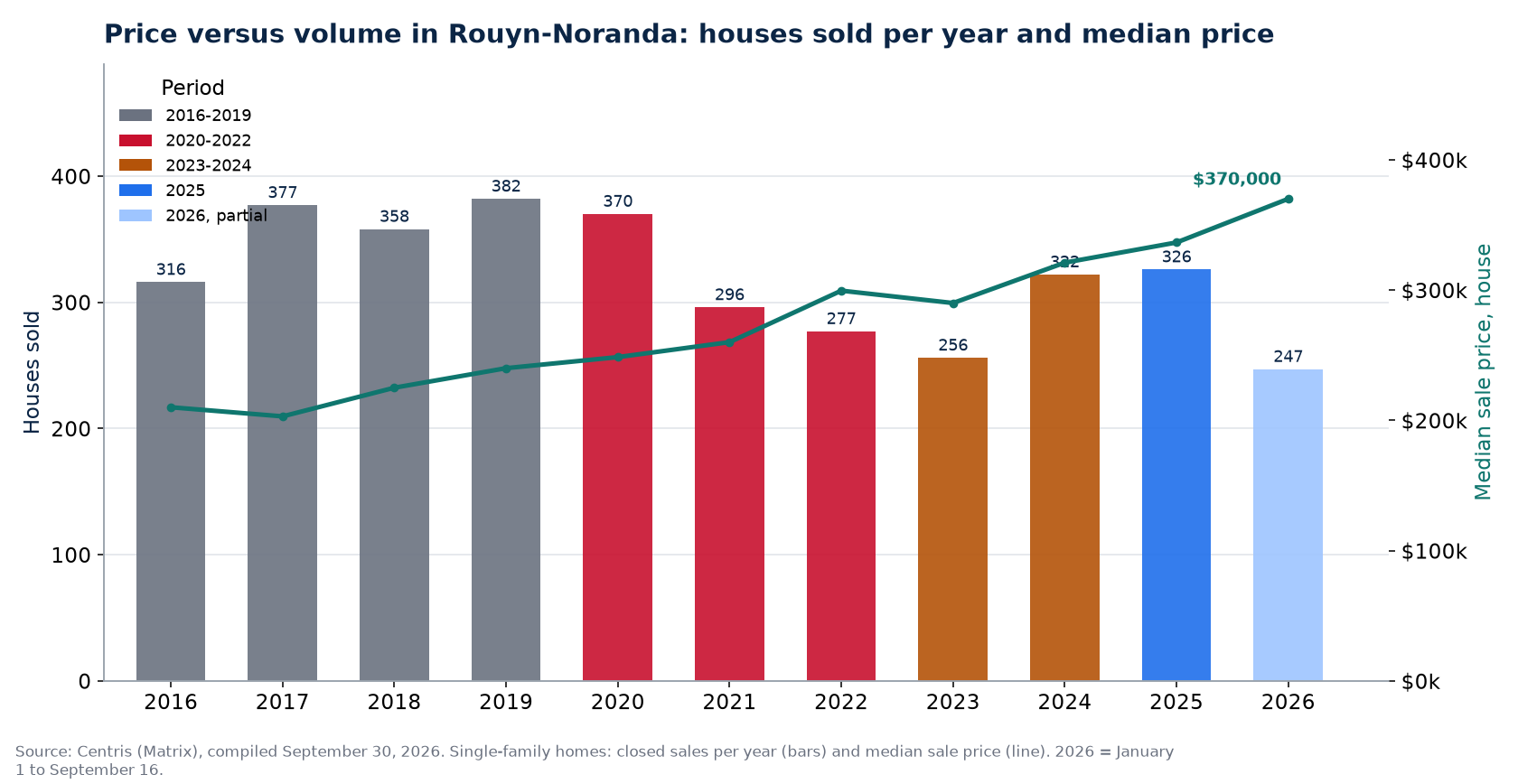House sales in Rouyn-Noranda per year and median price, 2016-2026