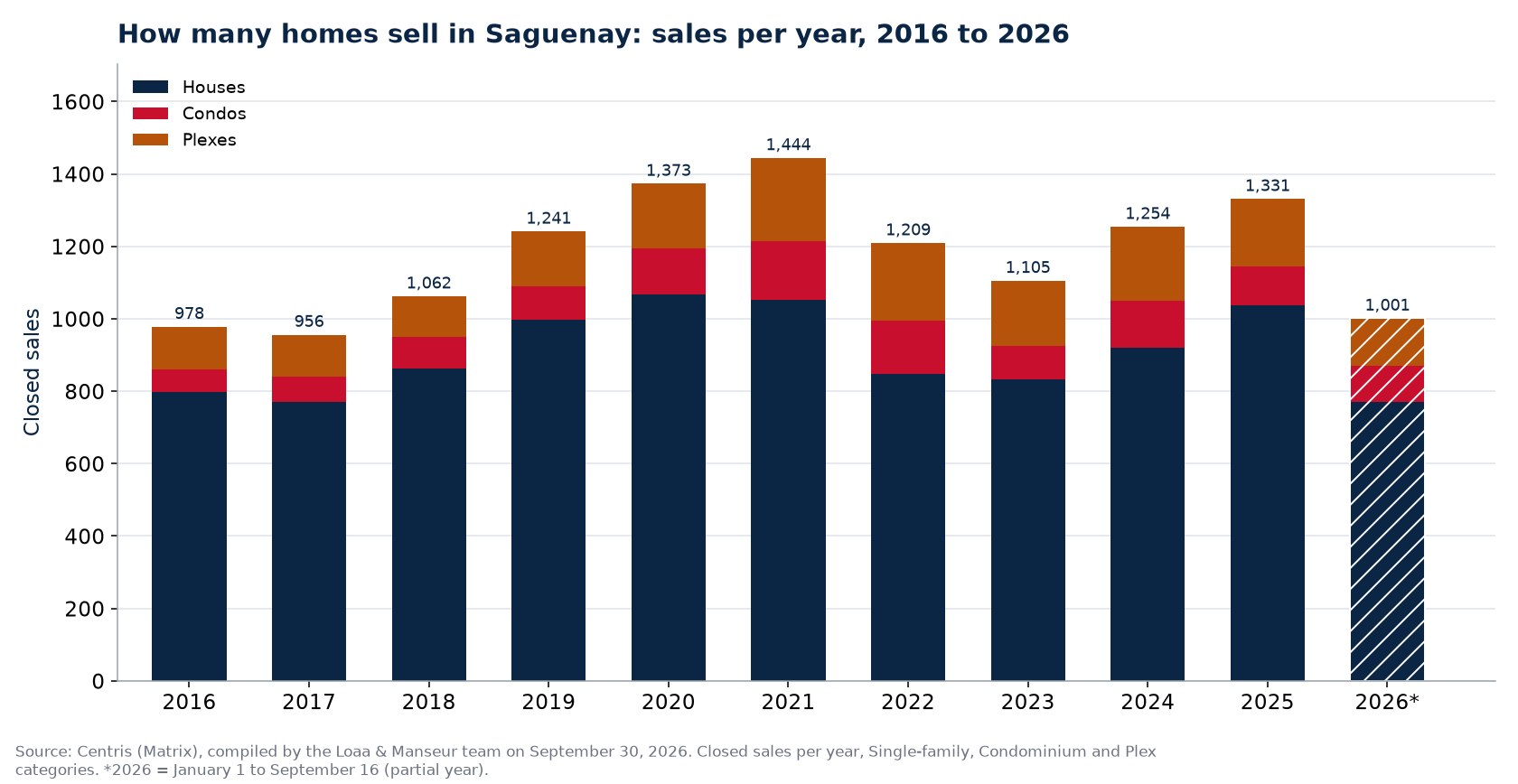 Number of house, condo and plex sales in Saguenay per year from 2016 to 2026, Centris data