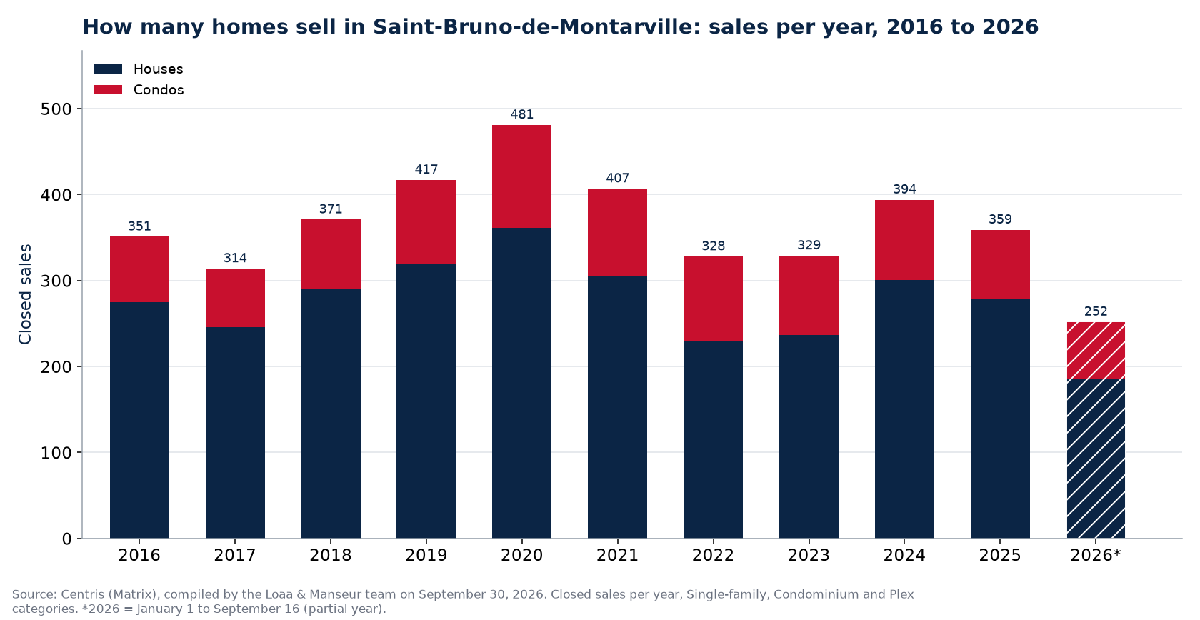 Number of house, condo and plex sales in Saint-Bruno-de-Montarville per year from 2016 to 2026, Centris data