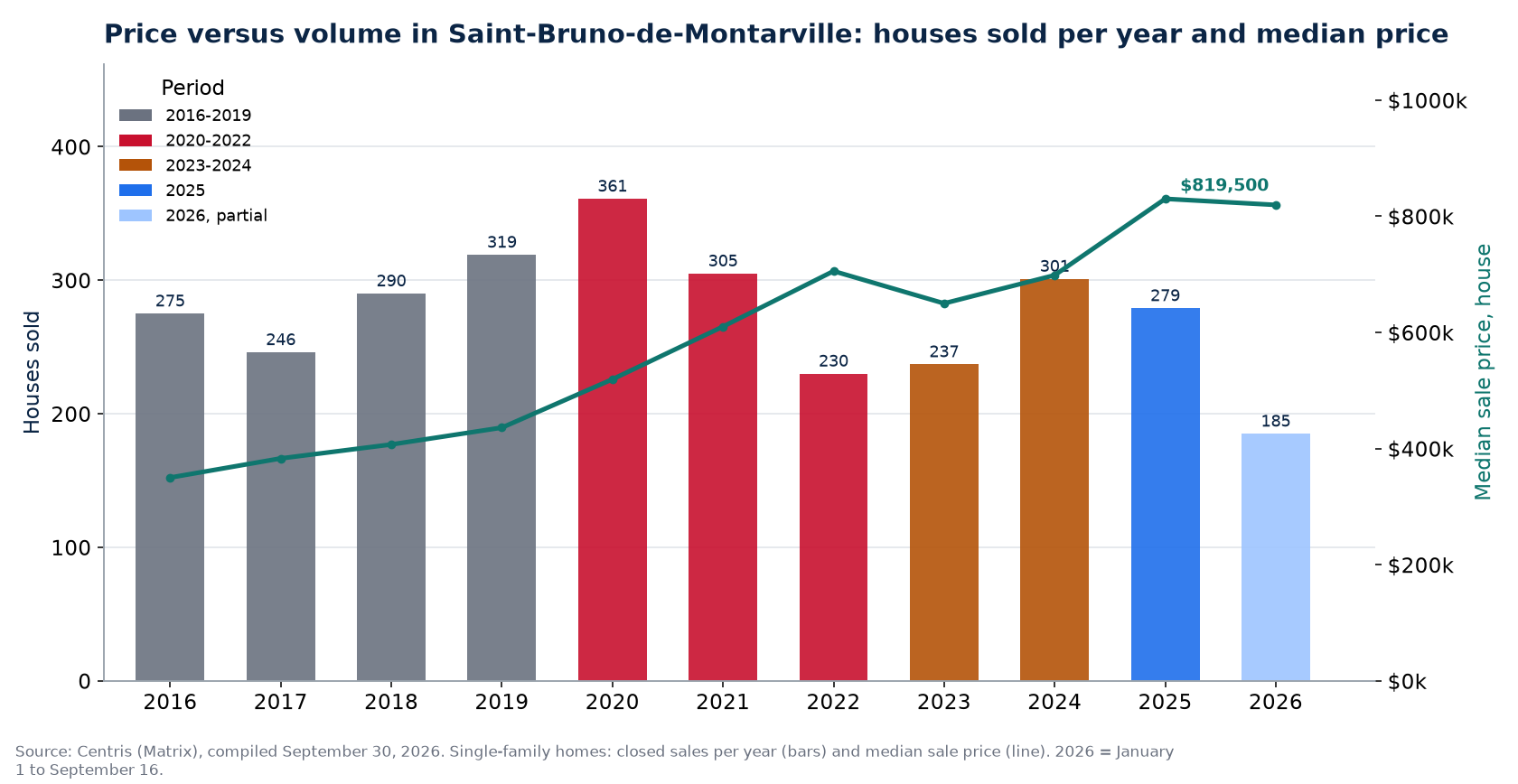 House sales in Saint-Bruno-de-Montarville per year and median price, 2016-2026