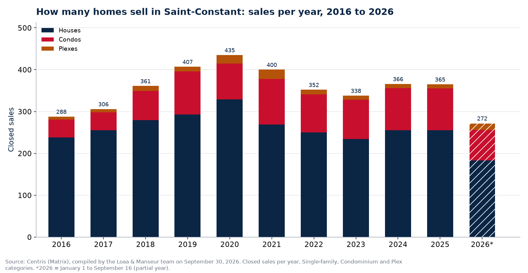 Number of house, condo and plex sales in Saint-Constant per year from 2016 to 2026, Centris data
