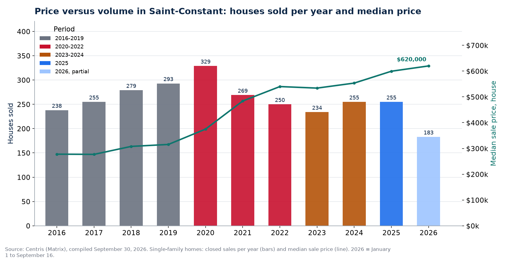 House sales in Saint-Constant per year and median price, 2016-2026