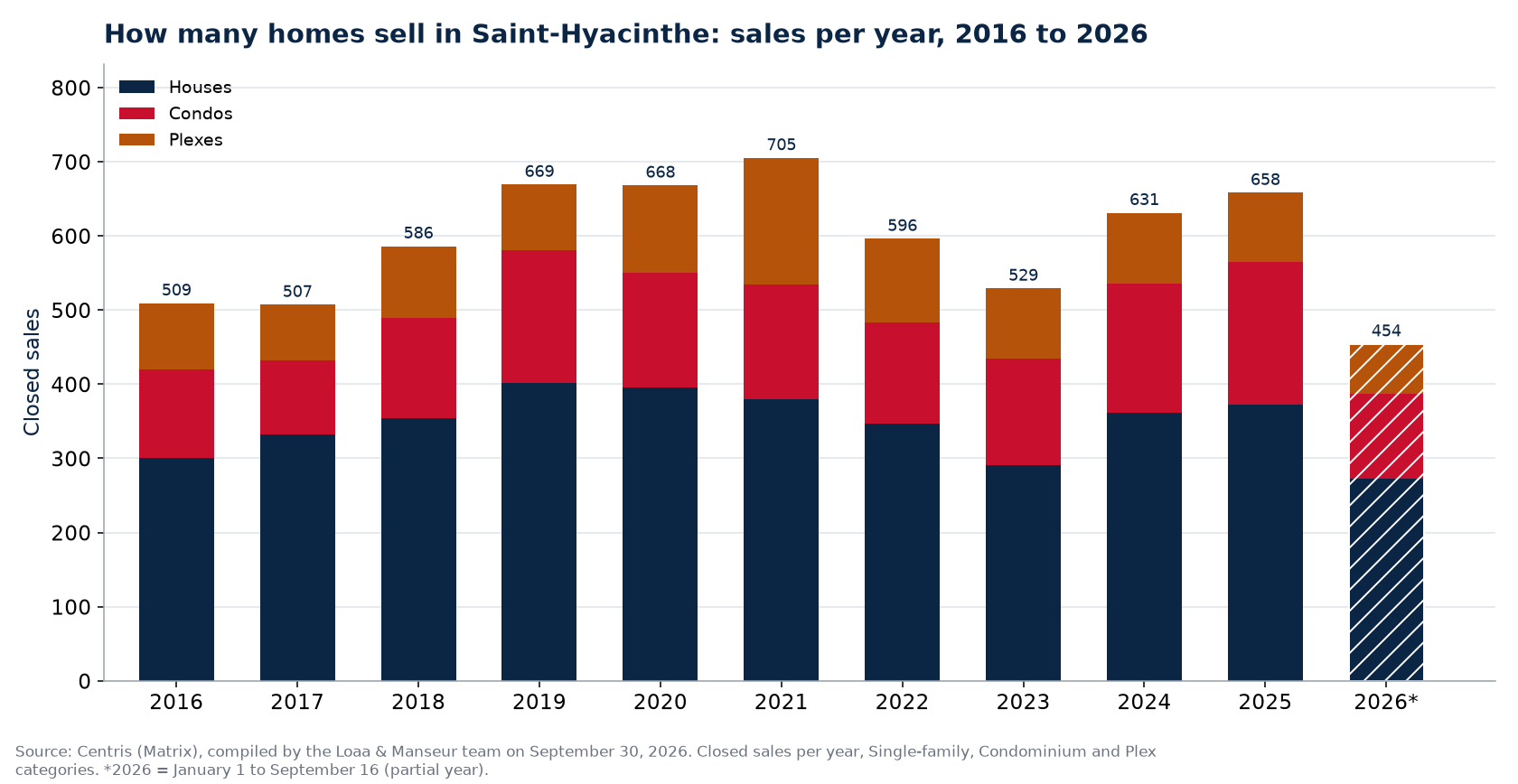 Number of house, condo and plex sales in Saint-Hyacinthe per year from 2016 to 2026, Centris data