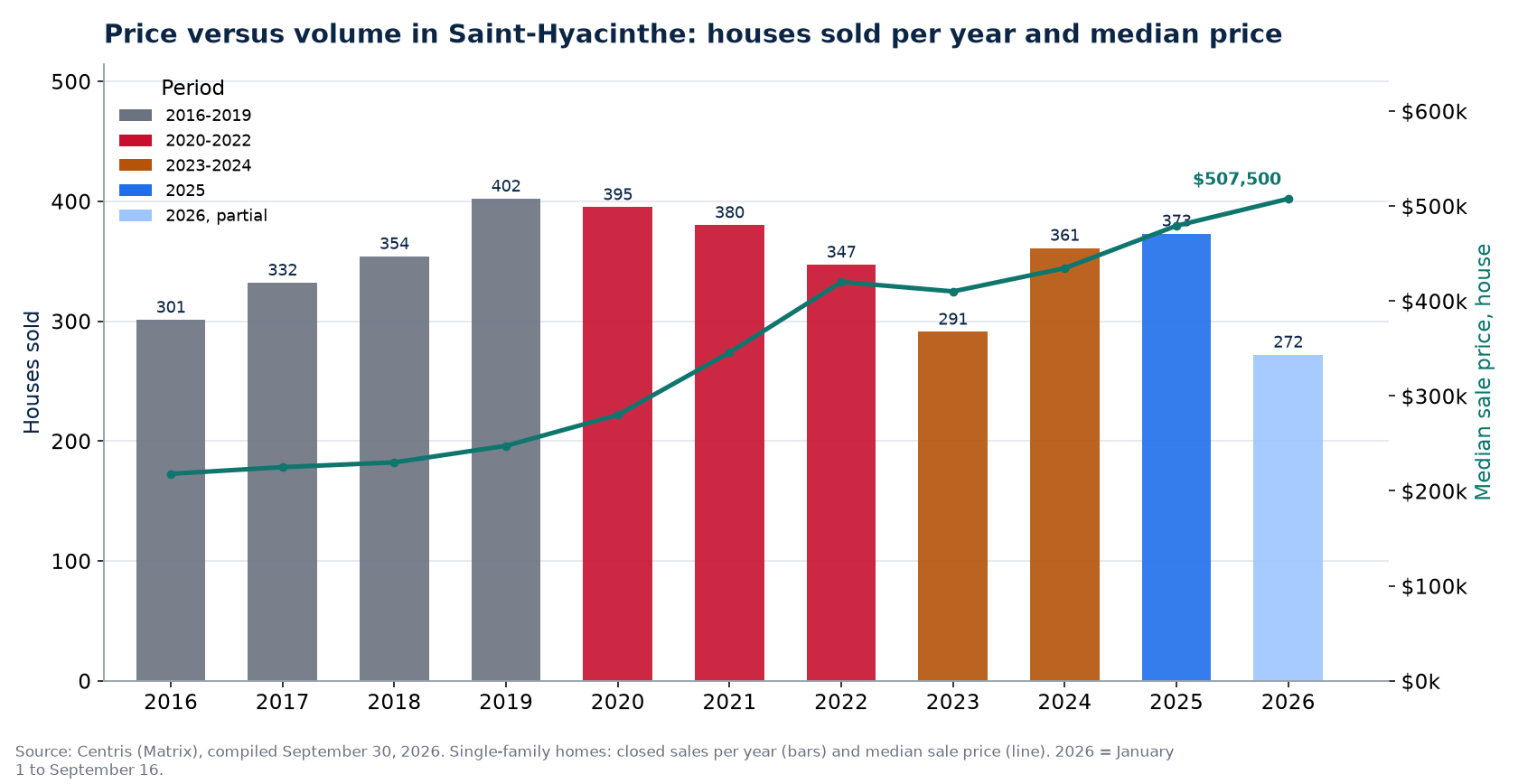 House sales in Saint-Hyacinthe per year and median price, 2016-2026