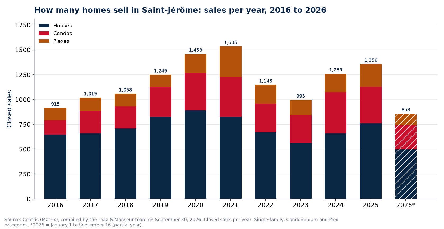 Number of house, condo and plex sales in Saint-Jérôme per year from 2016 to 2026, Centris data