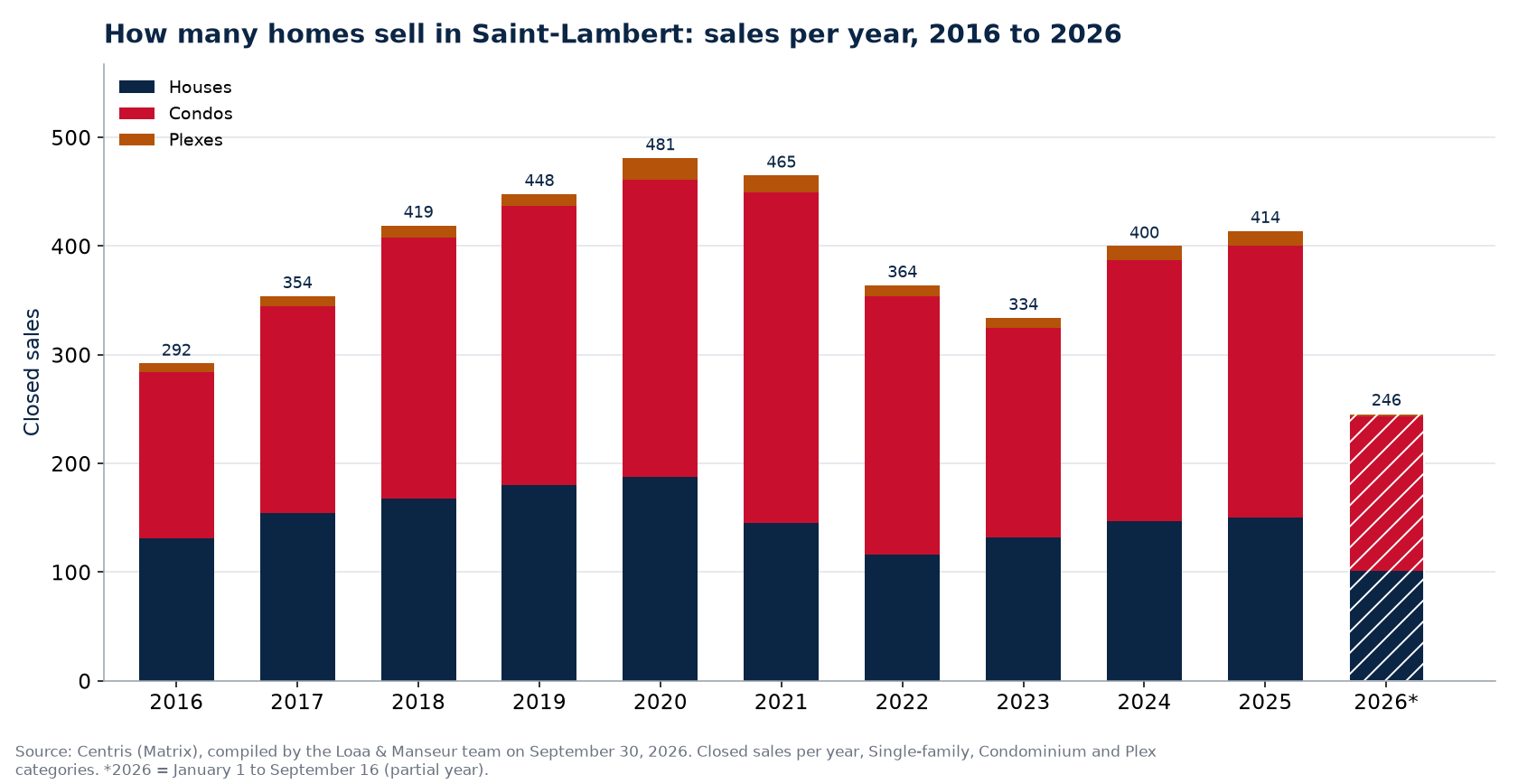 Number of house, condo and plex sales in Saint-Lambert per year from 2016 to 2026, Centris data