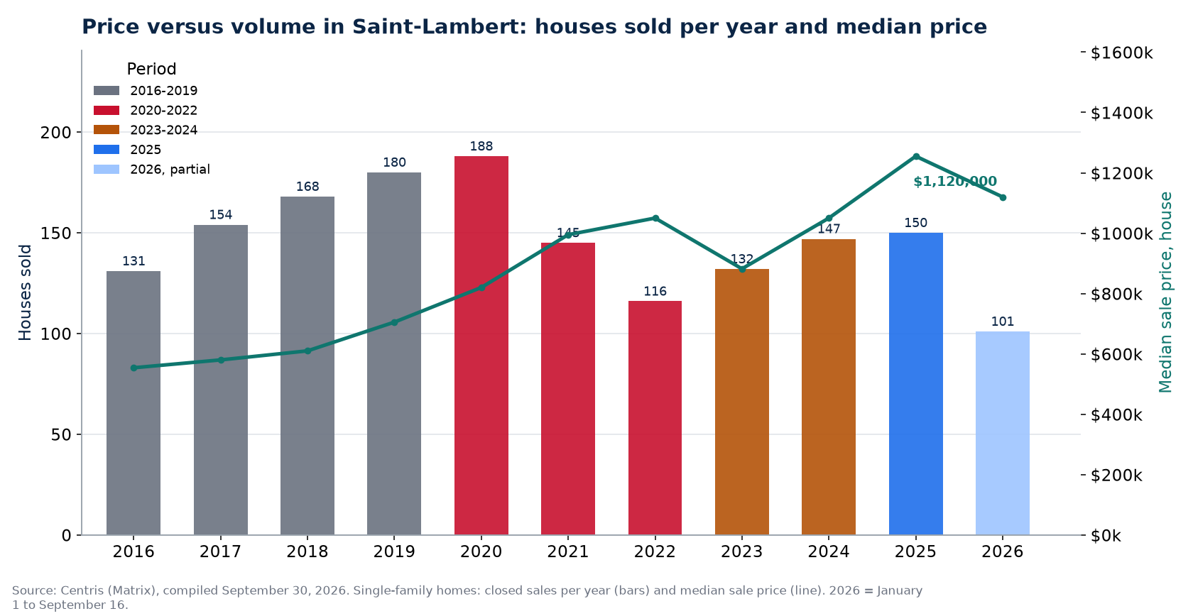 House sales in Saint-Lambert per year and median price, 2016-2026
