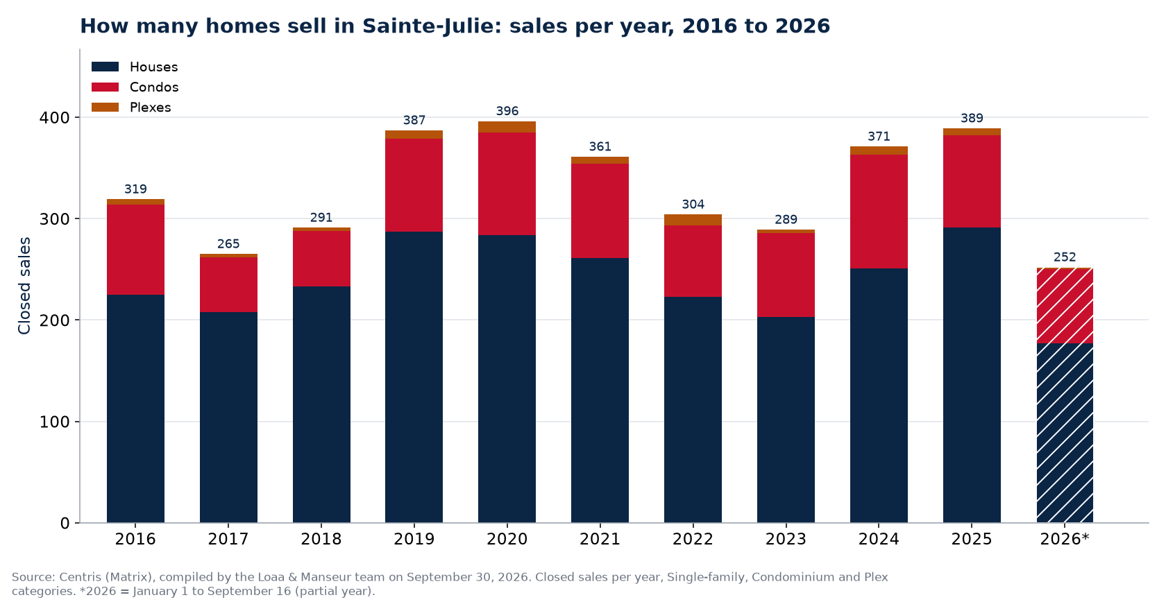 Number of house, condo and plex sales in Sainte-Julie per year from 2016 to 2026, Centris data
