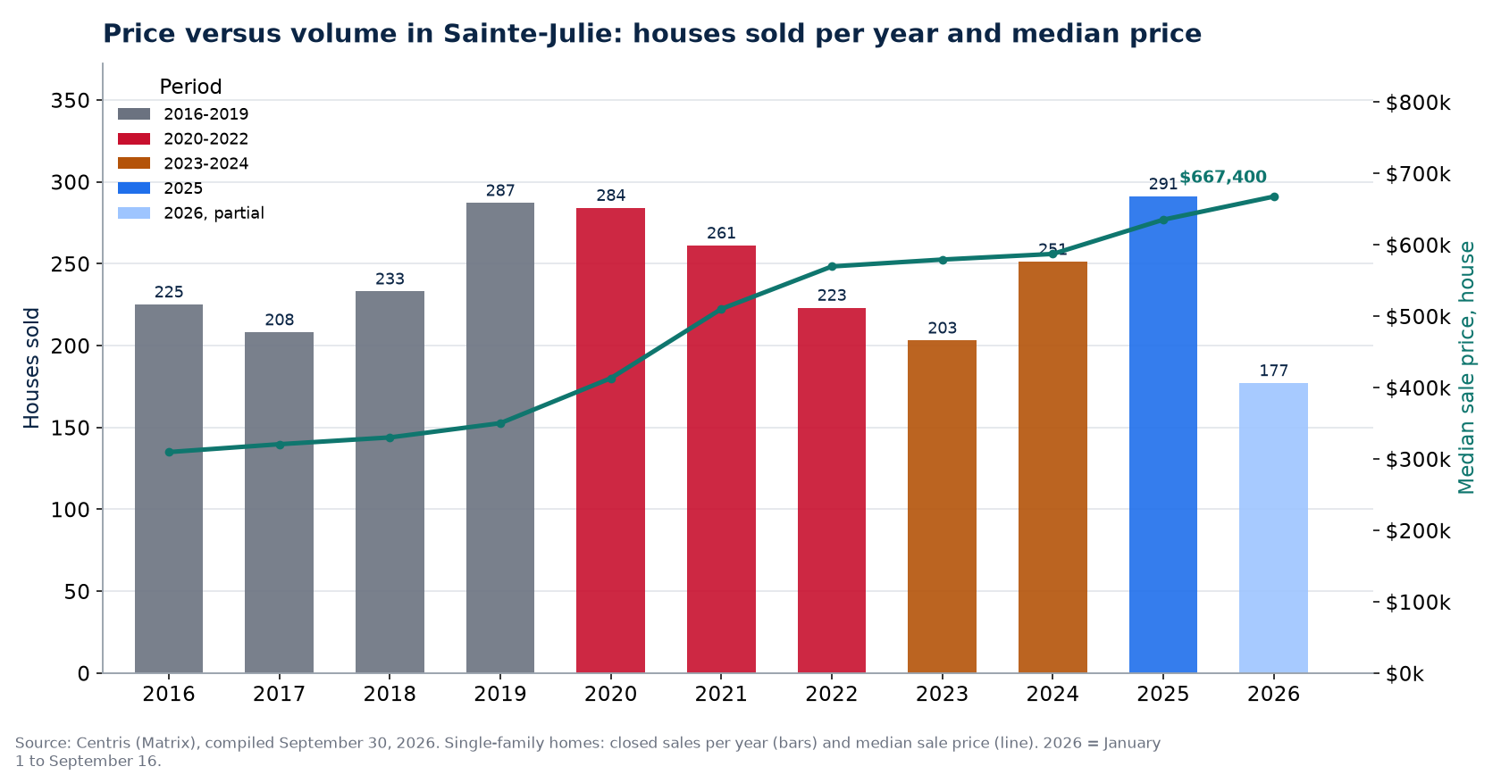 House sales in Sainte-Julie per year and median price, 2016-2026