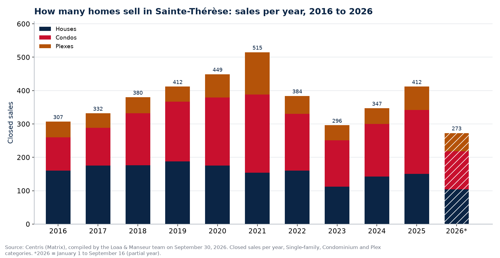 Number of house, condo and plex sales in Sainte-Thérèse per year from 2016 to 2026, Centris data