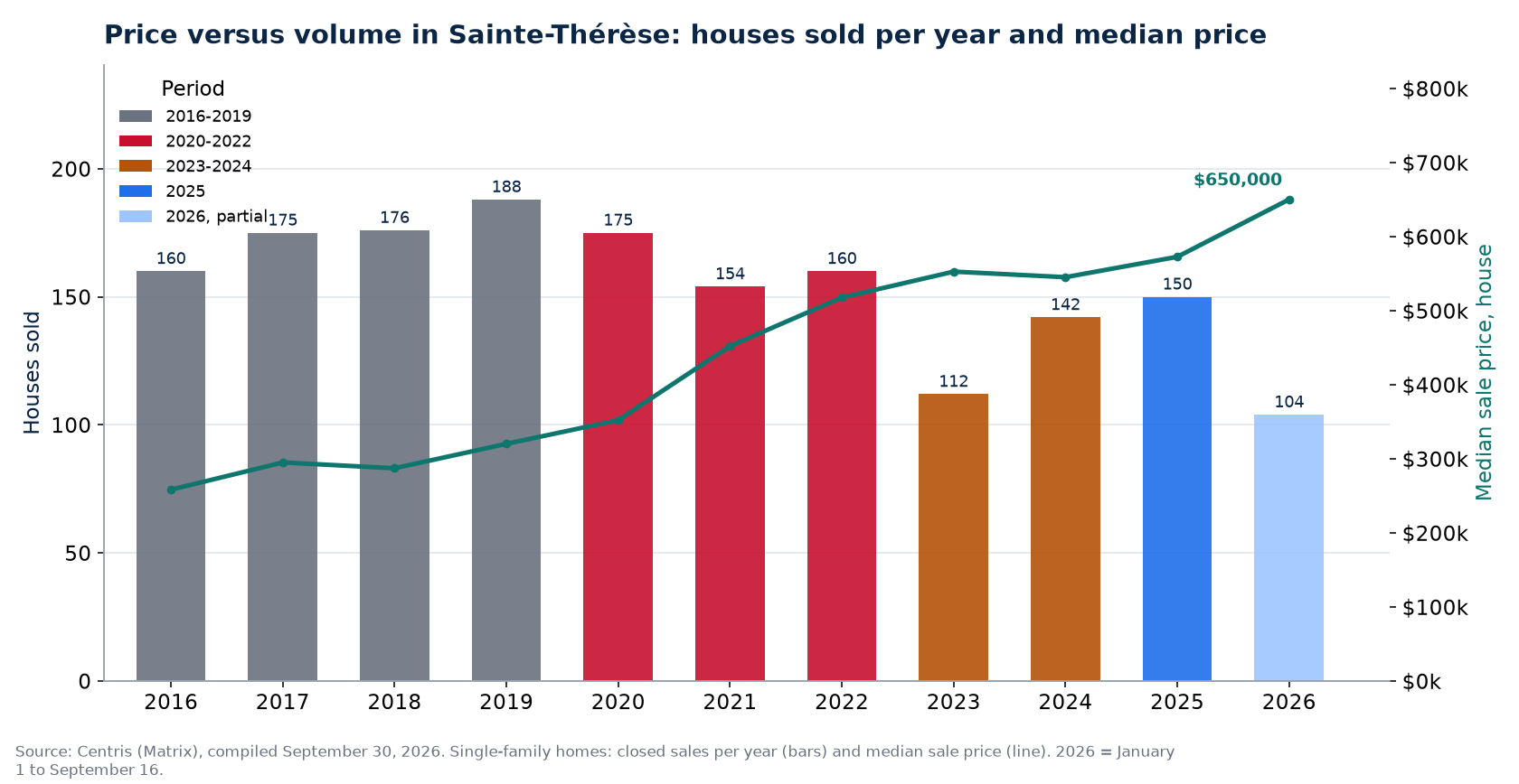 House sales in Sainte-Thérèse per year and median price, 2016-2026