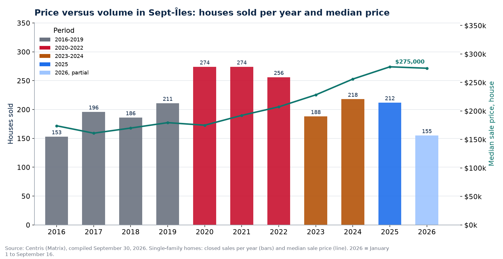 House sales in Sept-Îles per year and median price, 2016-2026