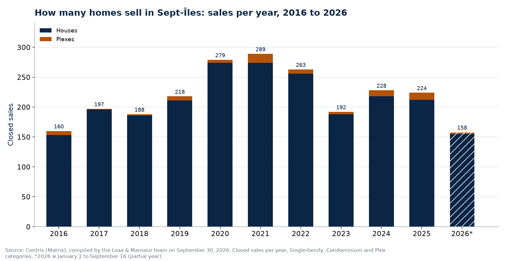 Number of house, condo and plex sales in Sept-Îles per year from 2016 to 2026, Centris data