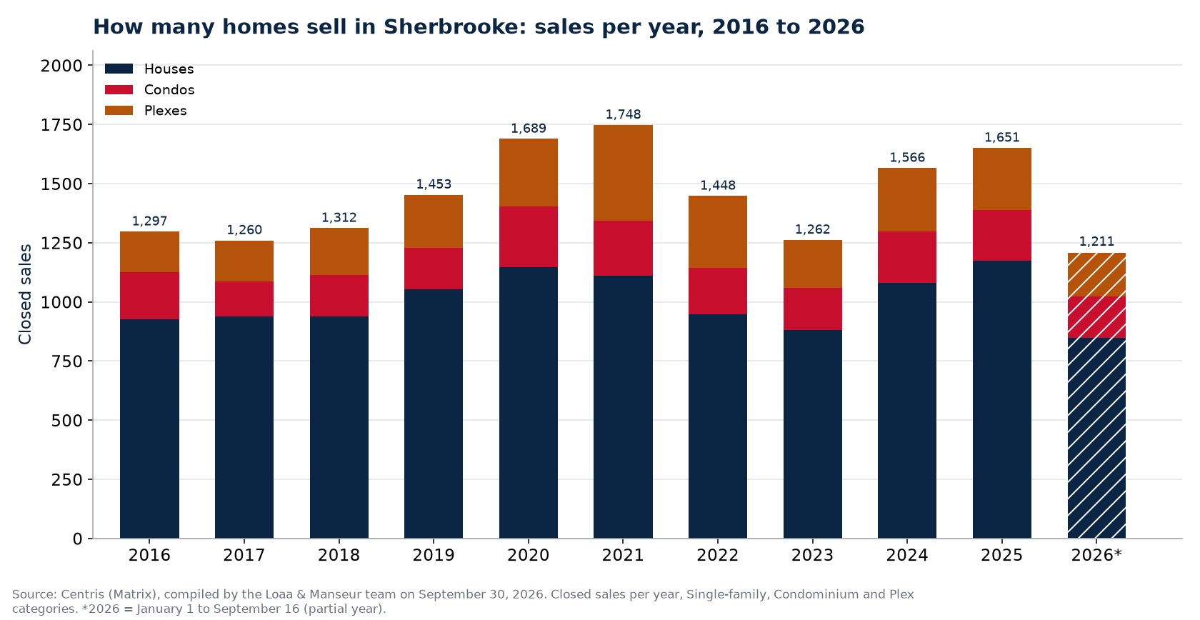 Number of house, condo and plex sales in Sherbrooke per year from 2016 to 2026, Centris data