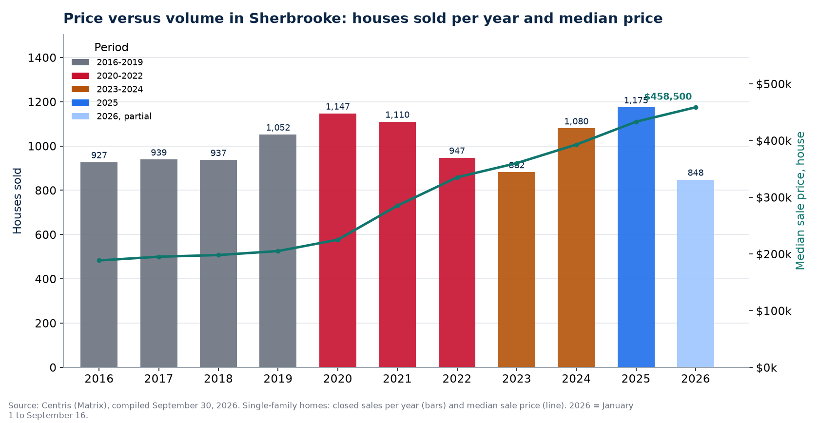 House sales in Sherbrooke per year and median price, 2016-2026