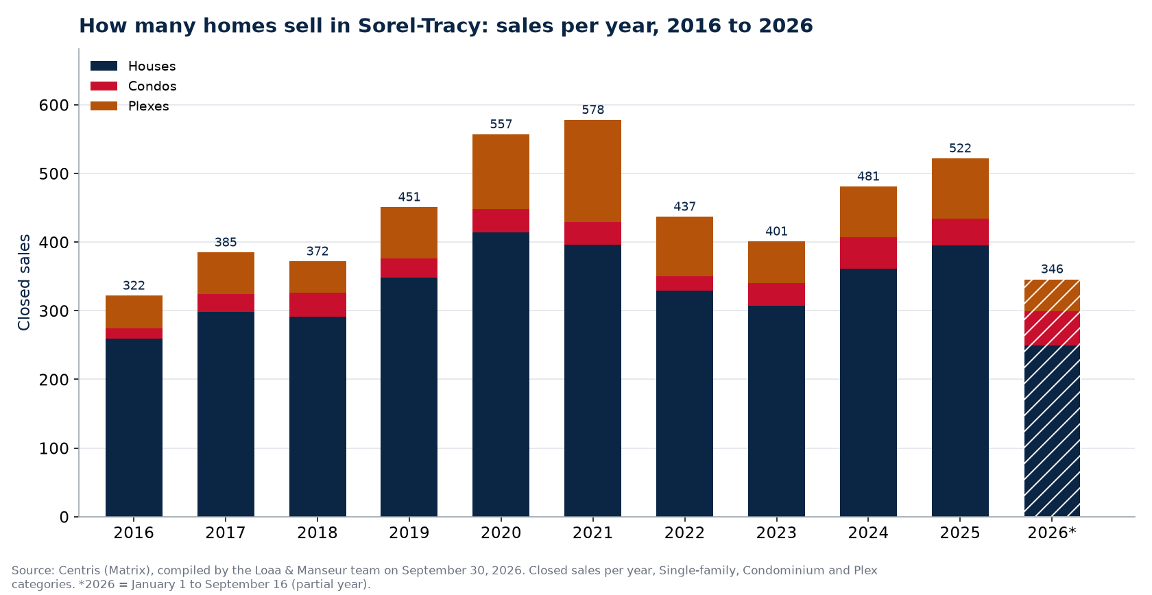 Number of house, condo and plex sales in Sorel-Tracy per year from 2016 to 2026, Centris data