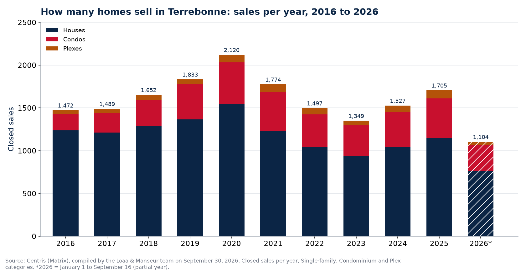 Number of house, condo and plex sales in Terrebonne per year from 2016 to 2026, Centris data