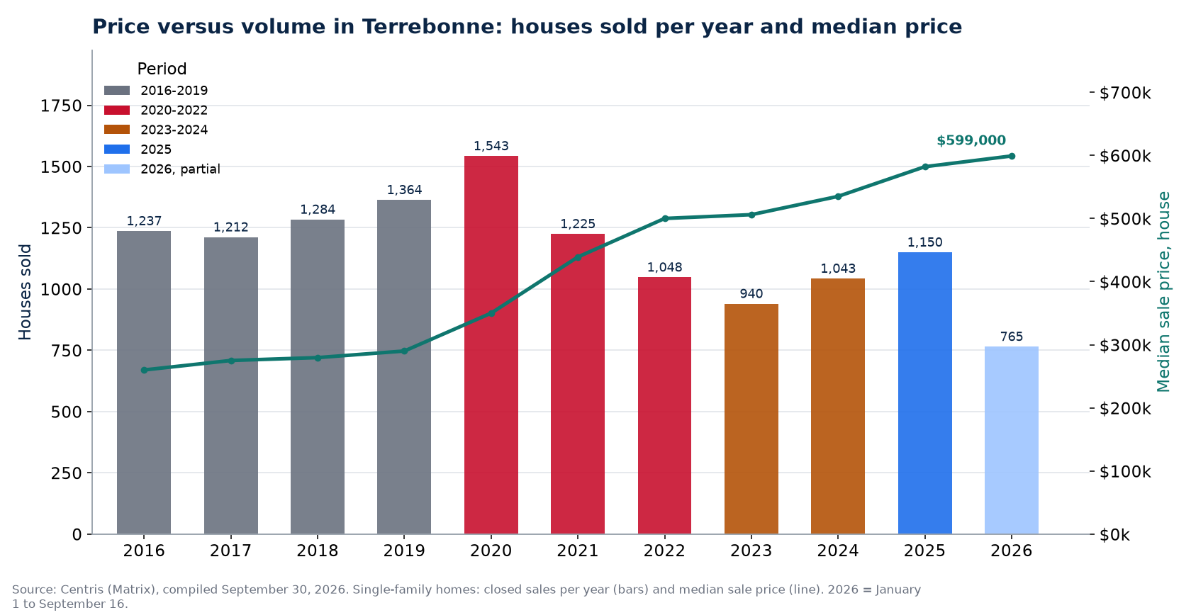 House sales in Terrebonne per year and median price, 2016-2026
