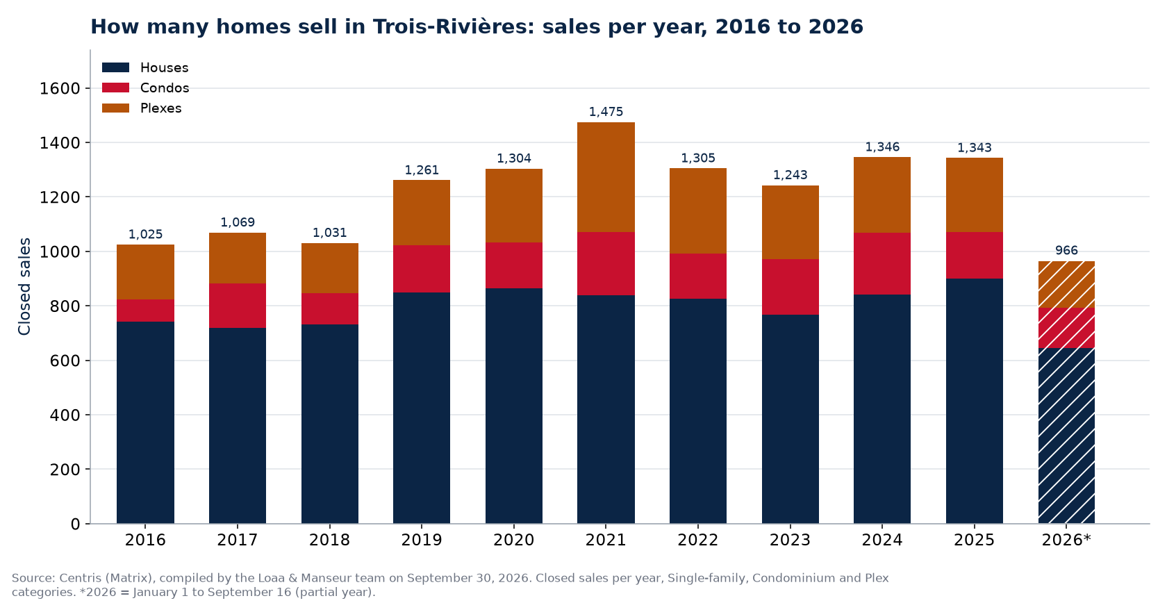 Number of house, condo and plex sales in Trois-Rivières per year from 2016 to 2026, Centris data