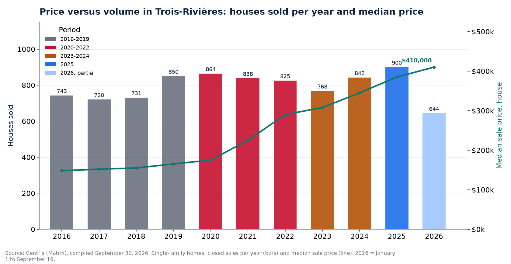 House sales in Trois-Rivières per year and median price, 2016-2026