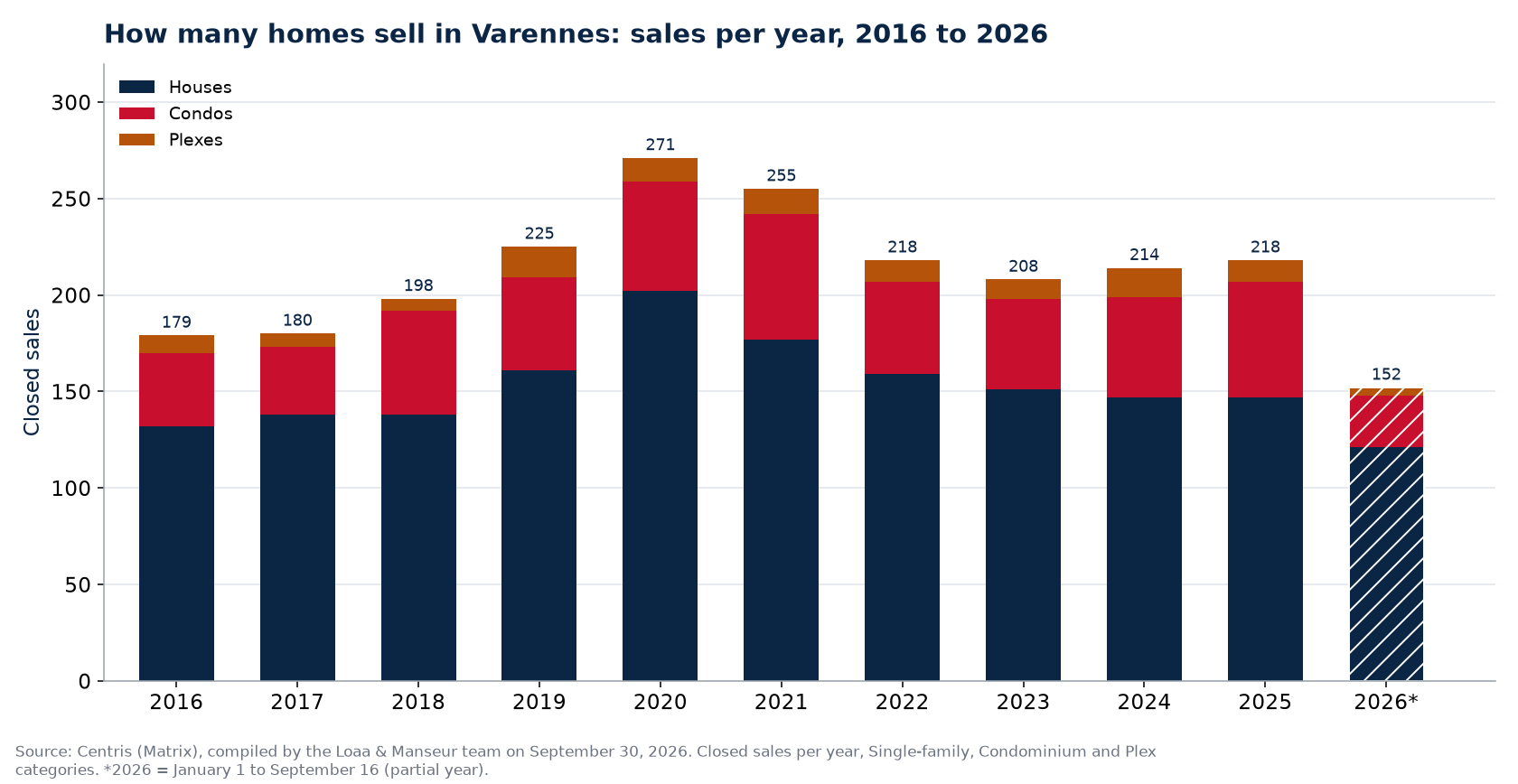 Number of house, condo and plex sales in Varennes per year from 2016 to 2026, Centris data
