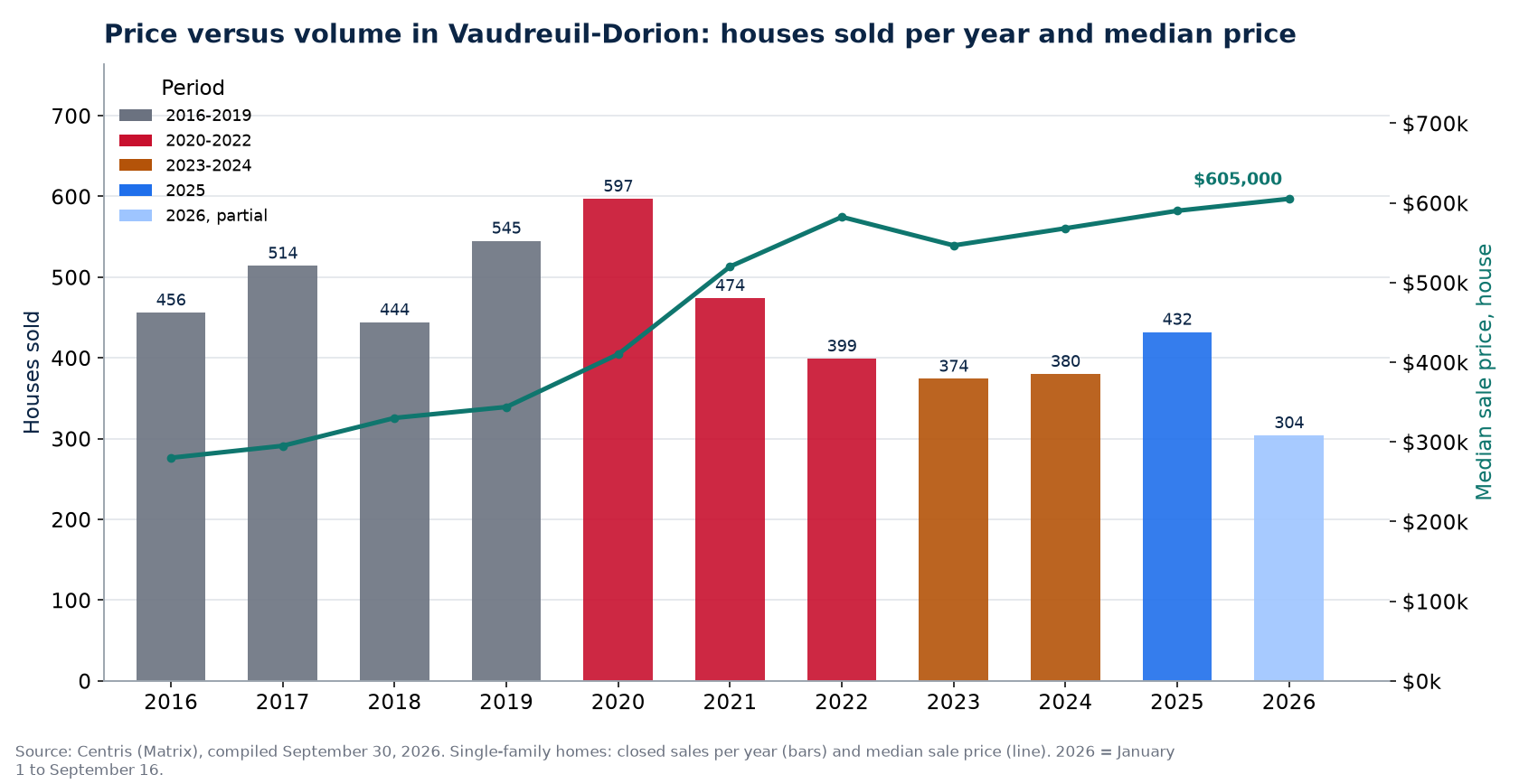 House sales in Vaudreuil-Dorion per year and median price, 2016-2026