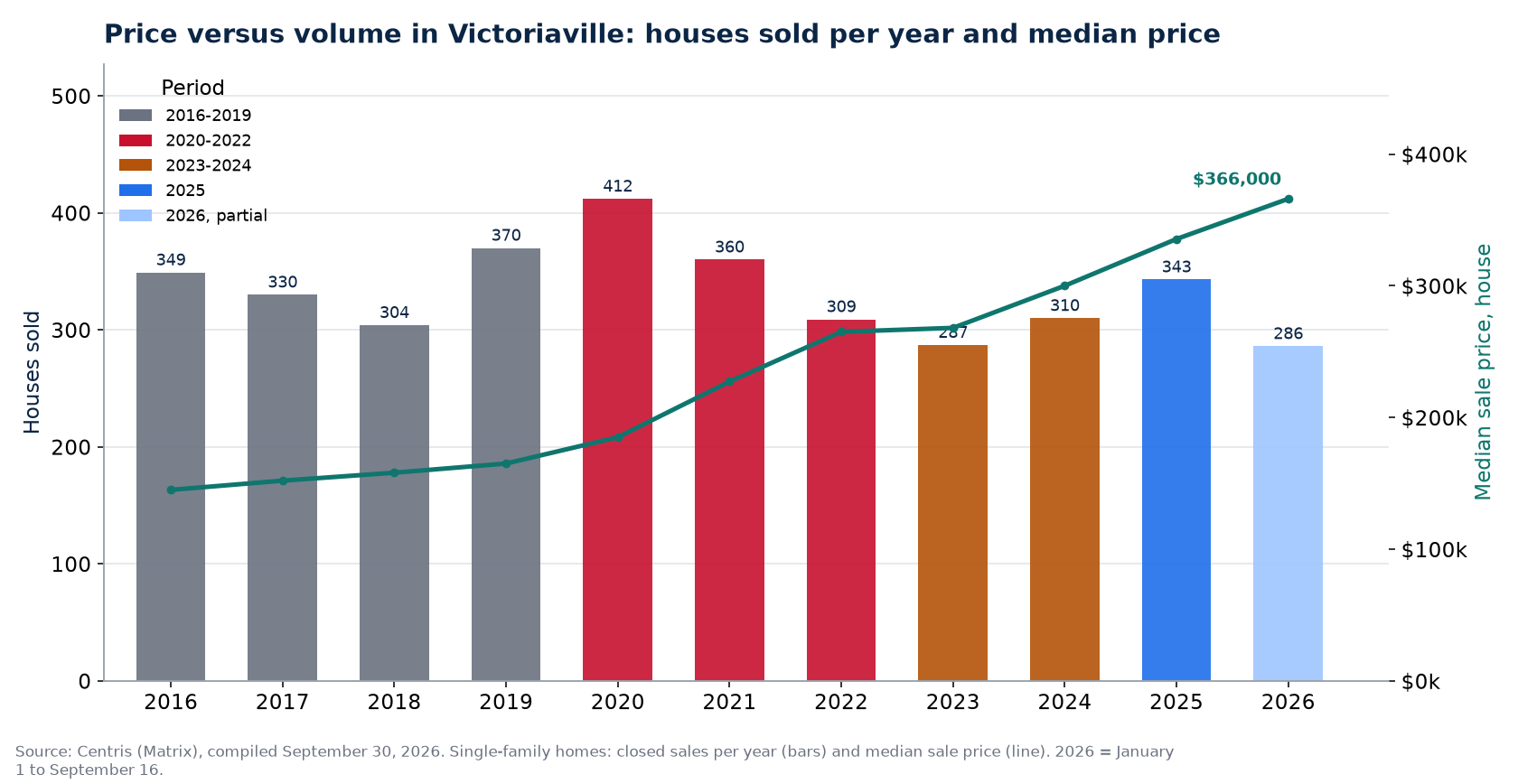 House sales in Victoriaville per year and median price, 2016-2026