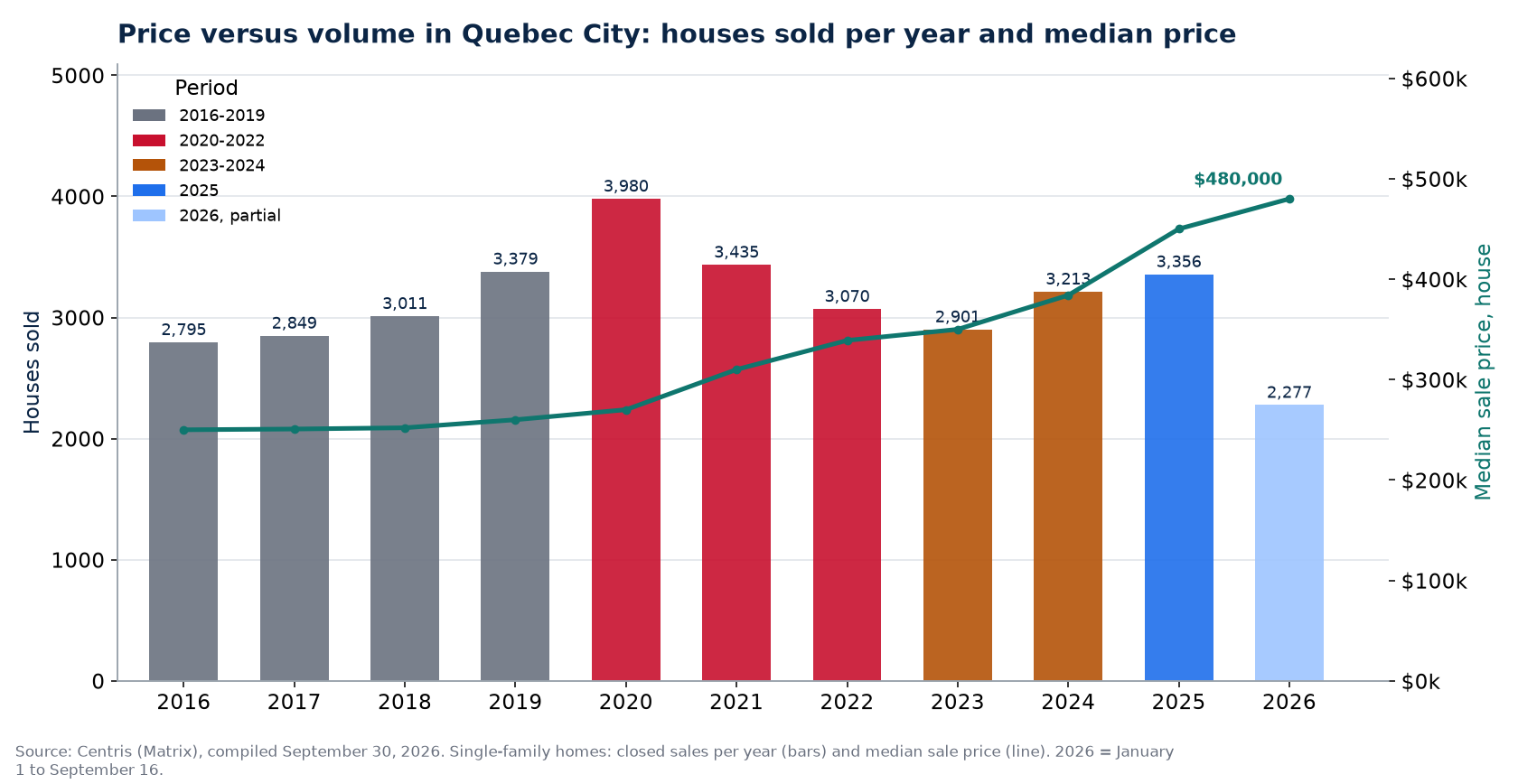 House sales in Quebec City per year and median price, 2016-2026