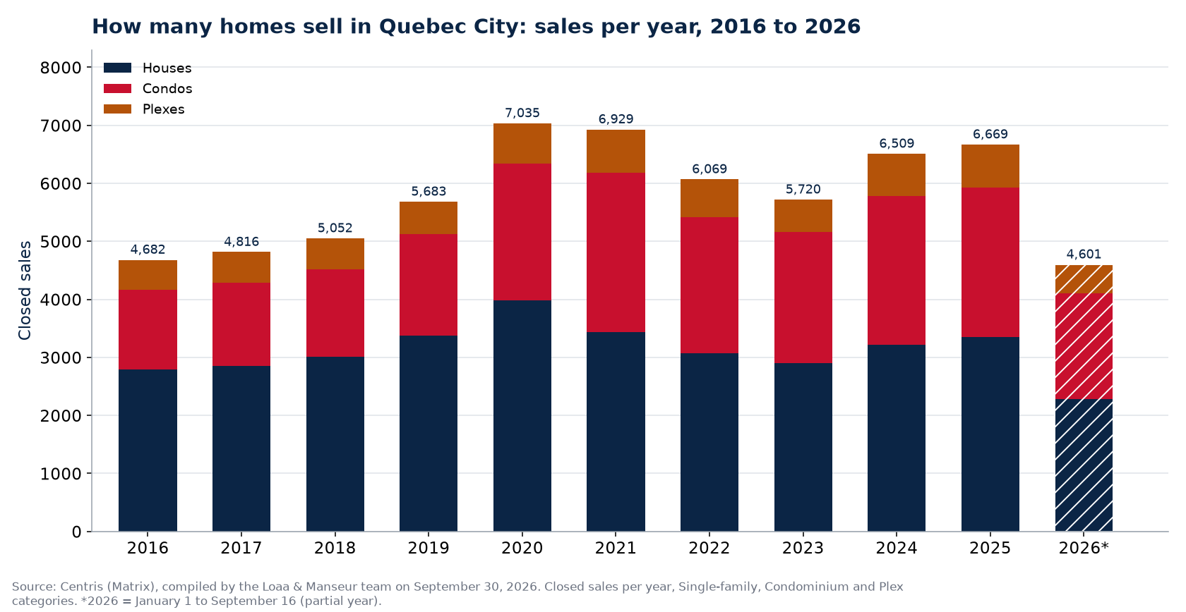 Number of house, condo and plex sales in Quebec City per year from 2016 to 2026, Centris data
