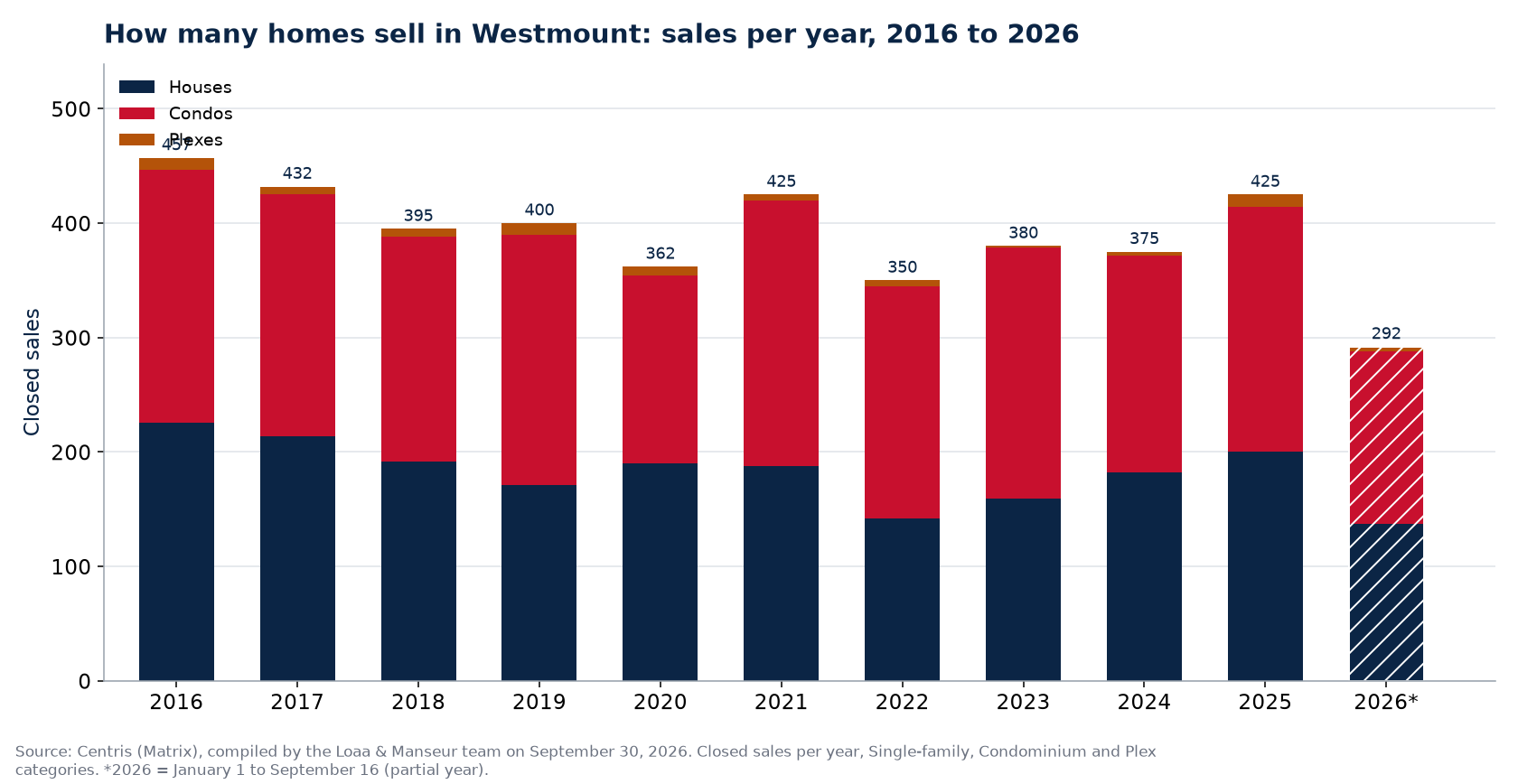 Number of house, condo and plex sales in Westmount per year from 2016 to 2026, Centris data