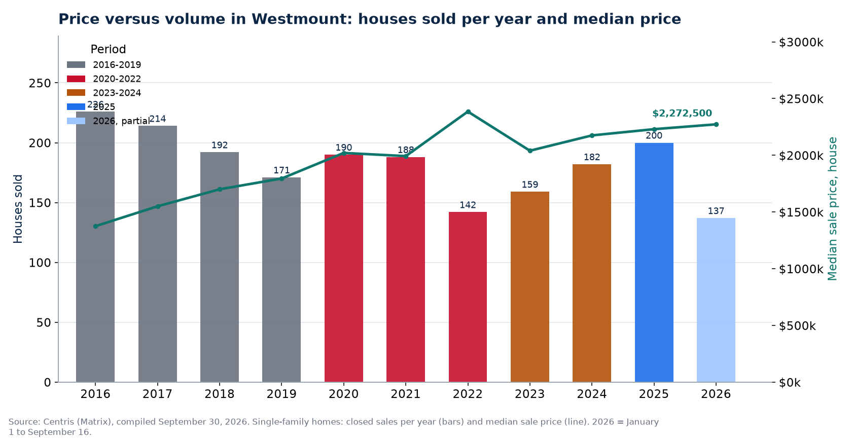 House sales in Westmount per year and median price, 2016-2026