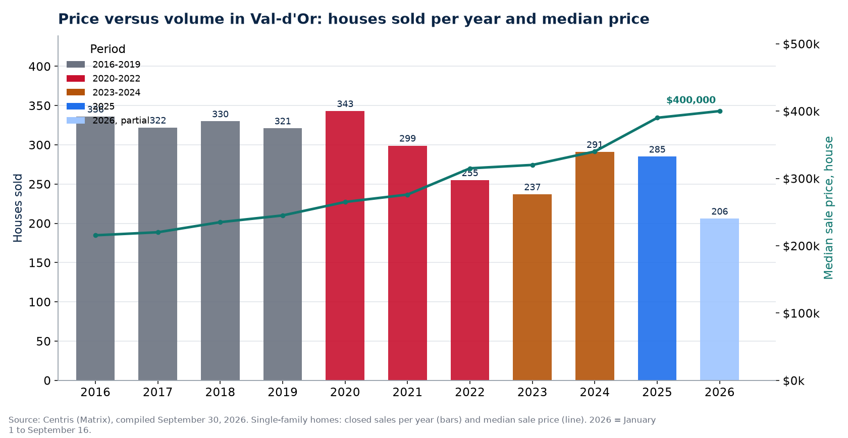 House sales in Val-d'Or per year and median price, 2016-2026