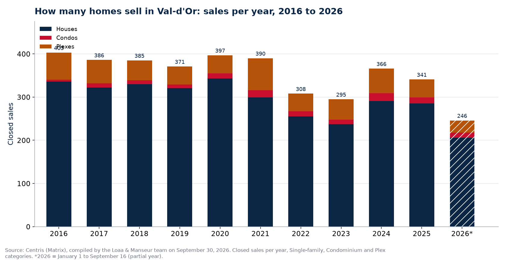 Number of house, condo and plex sales in Val-d'Or per year from 2016 to 2026, Centris data