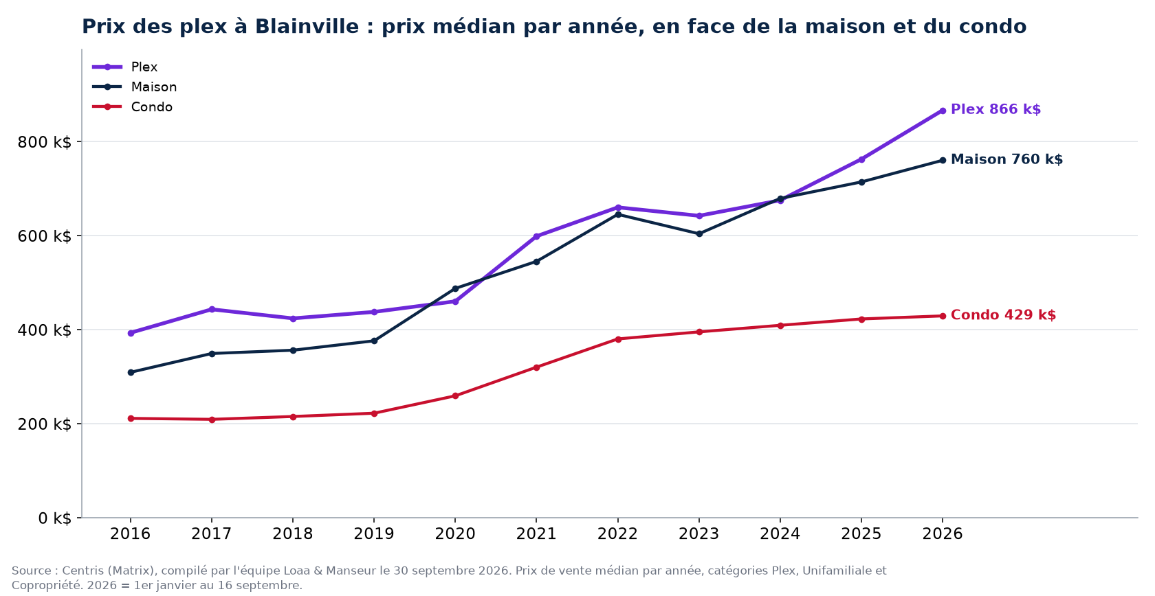 Prix de vente médian des plex, des maisons et des condos à Blainville de 2016 à 2026, données Centris