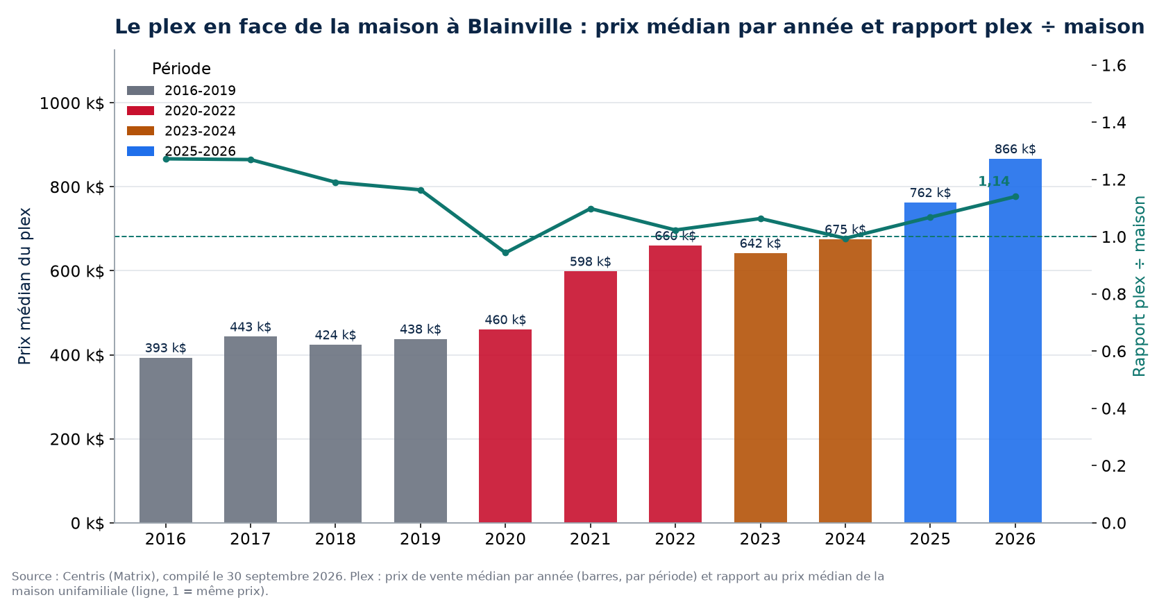 Prix médian des plex à Blainville par année et rapport plex sur maison
