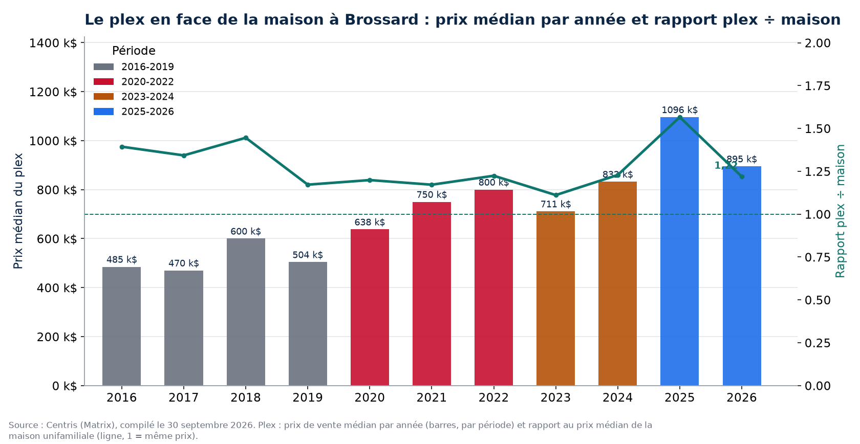 Prix médian des plex à Brossard par année et rapport plex sur maison