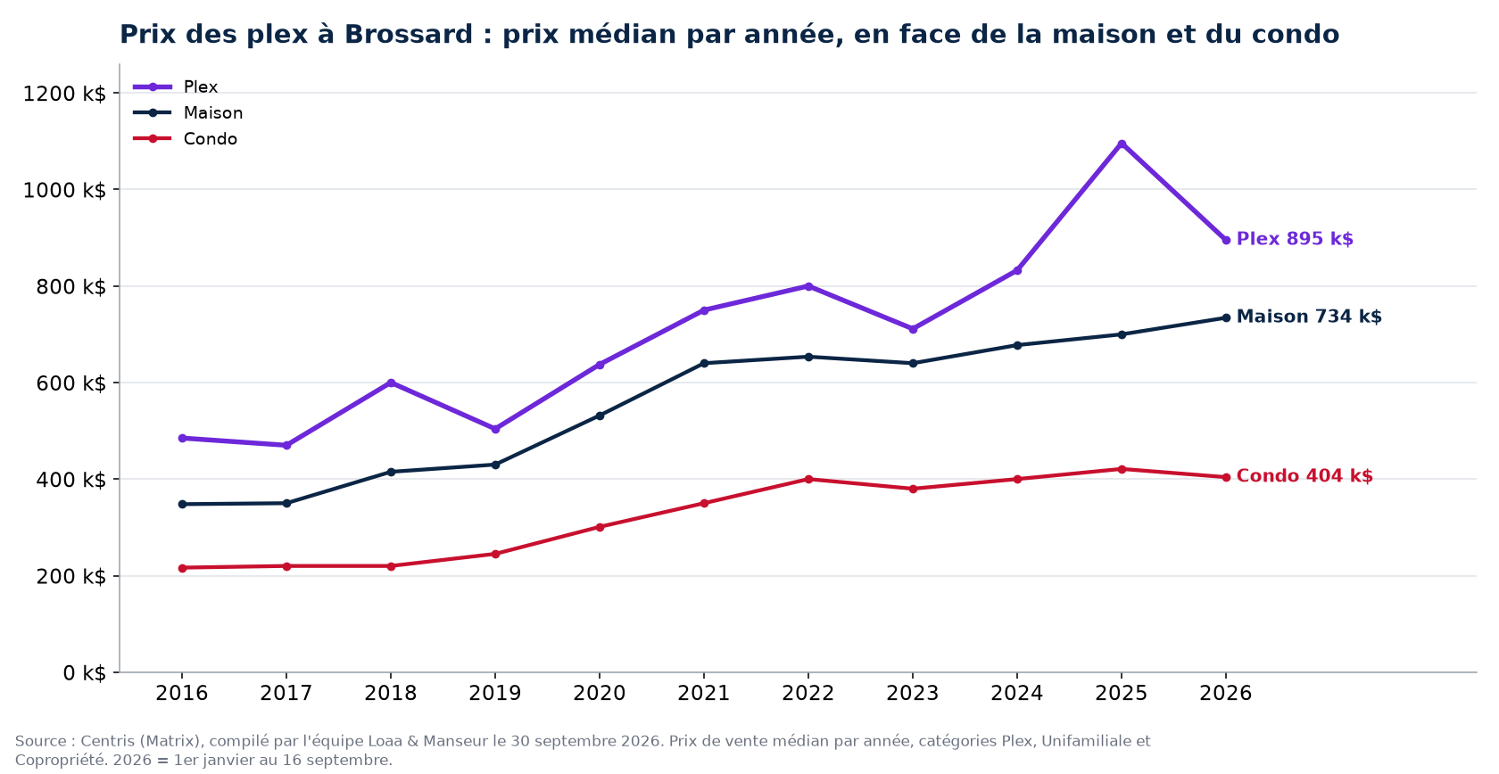 Prix de vente médian des plex, des maisons et des condos à Brossard de 2016 à 2026, données Centris