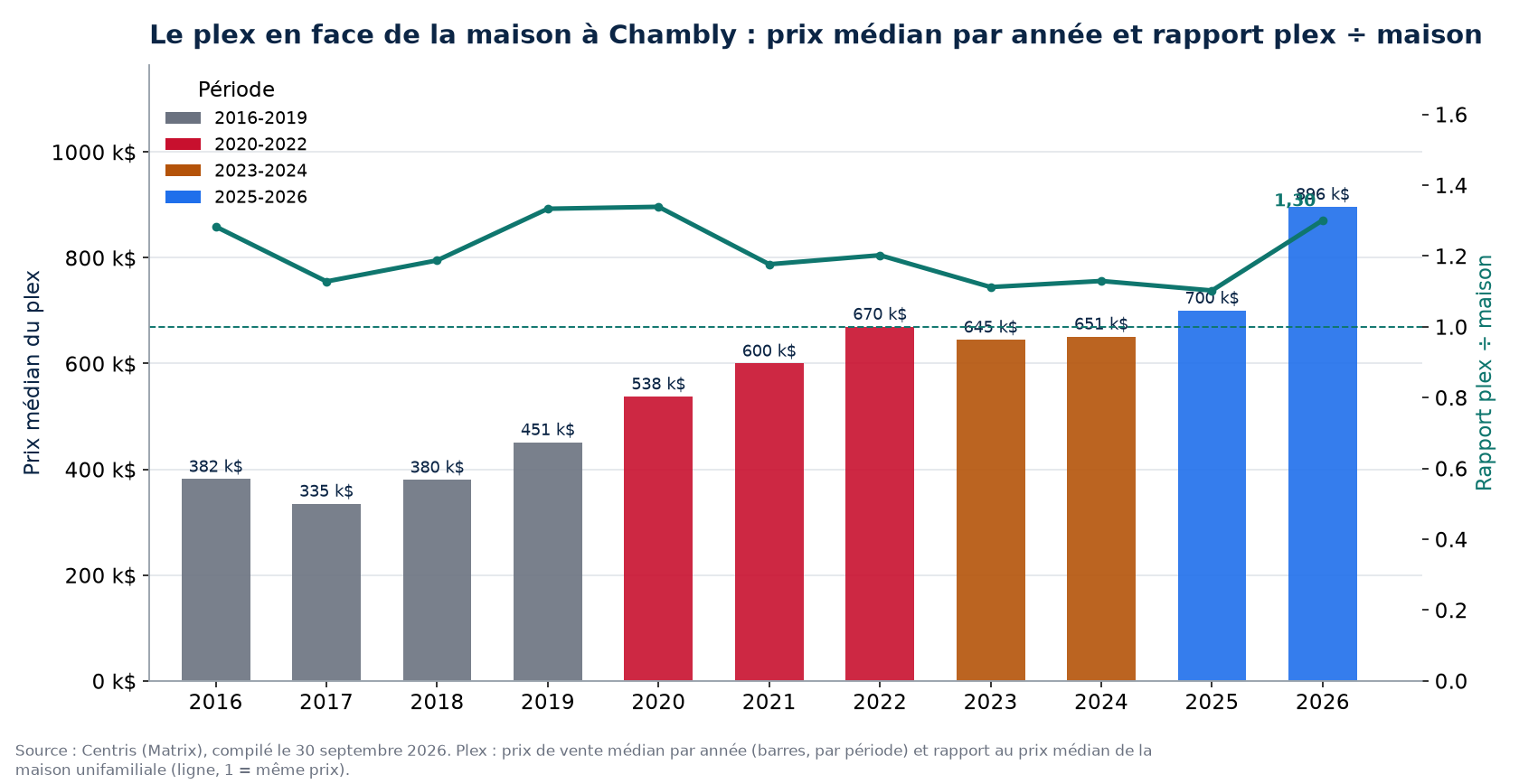 Prix médian des plex à Chambly par année et rapport plex sur maison