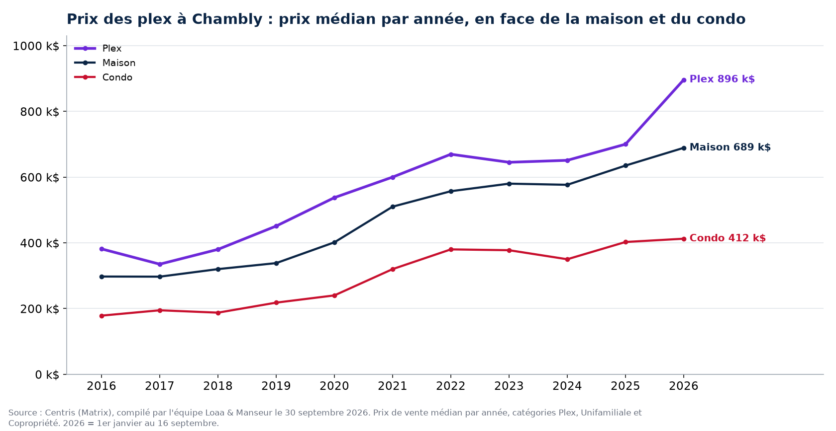 Prix de vente médian des plex, des maisons et des condos à Chambly de 2016 à 2026, données Centris