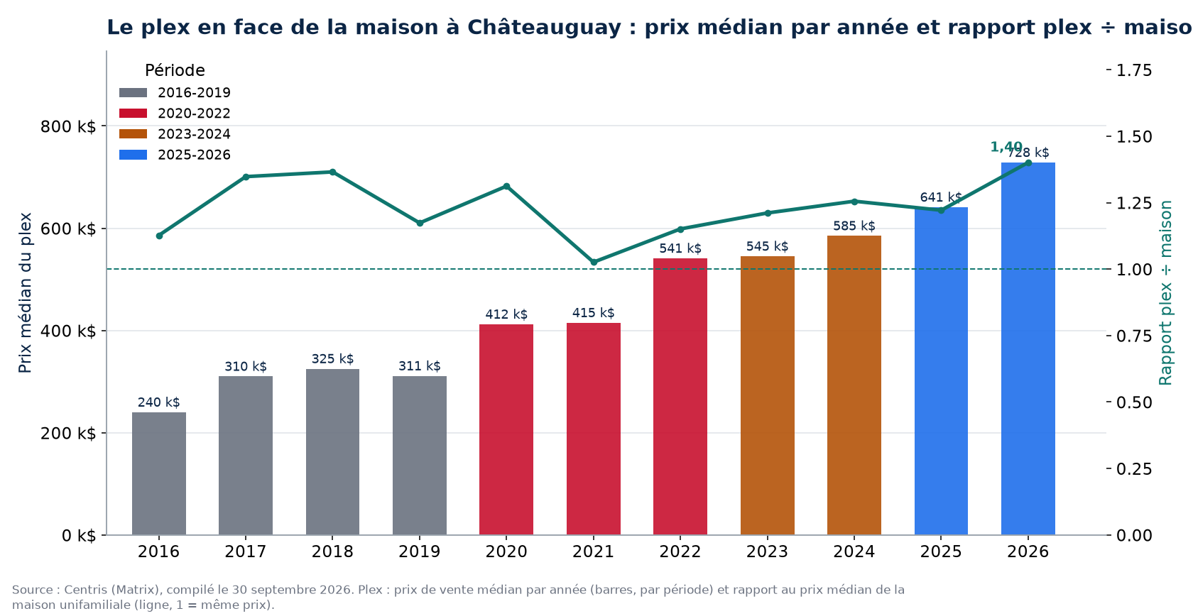 Prix médian des plex à Châteauguay par année et rapport plex sur maison