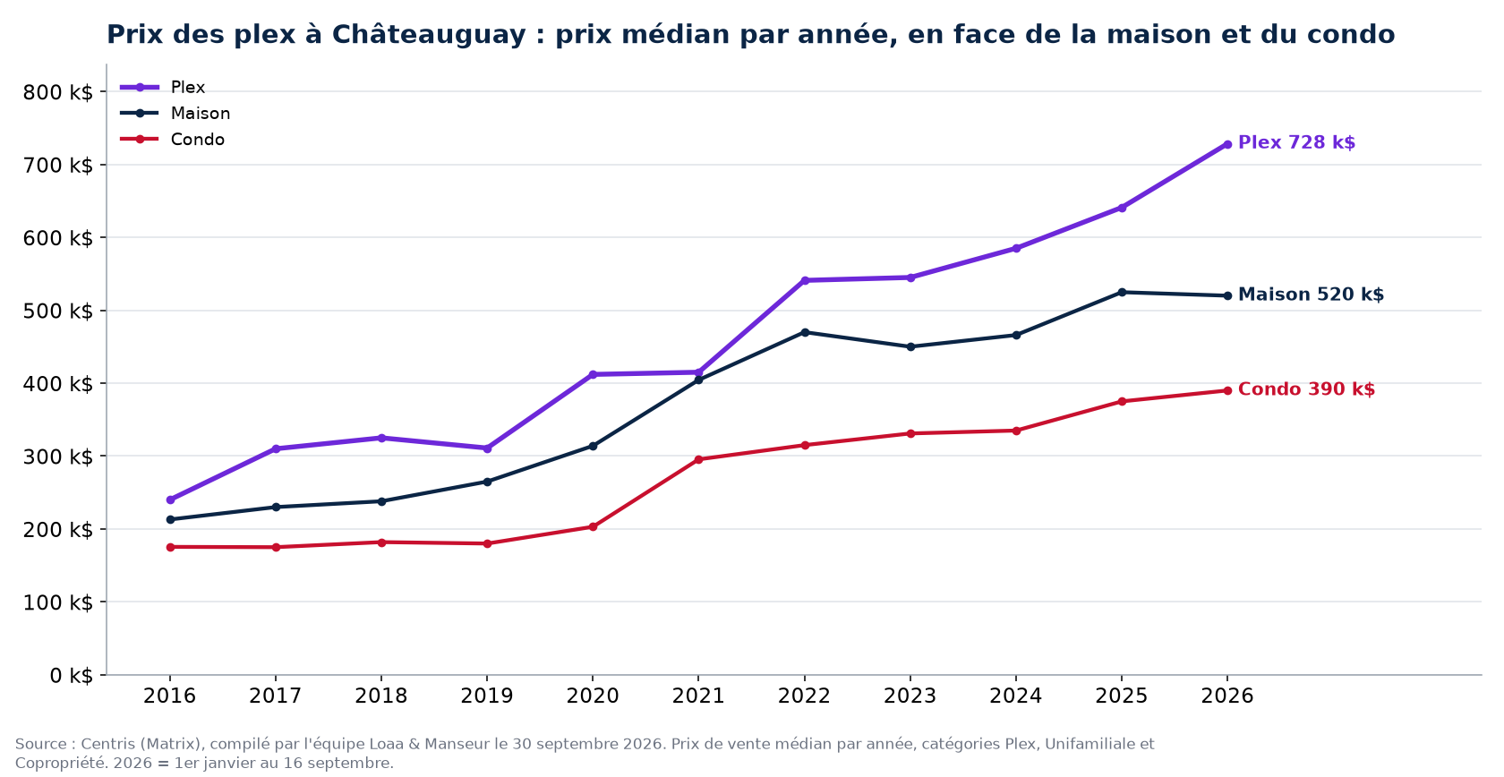 Prix de vente médian des plex, des maisons et des condos à Châteauguay de 2016 à 2026, données Centris