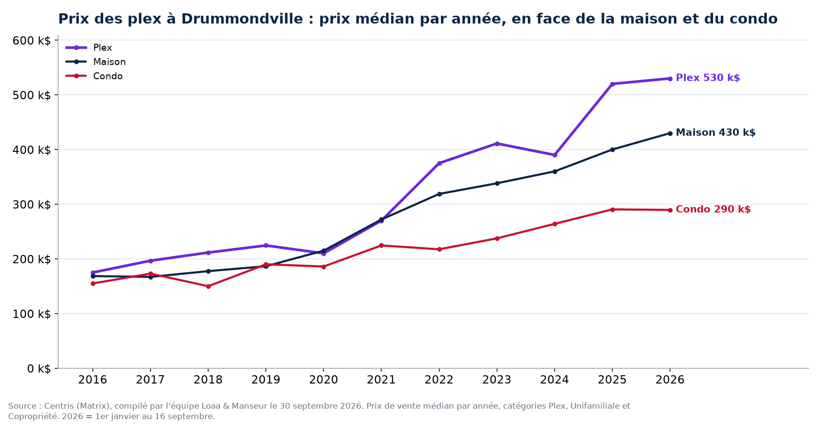 Prix de vente médian des plex, des maisons et des condos à Drummondville de 2016 à 2026, données Centris