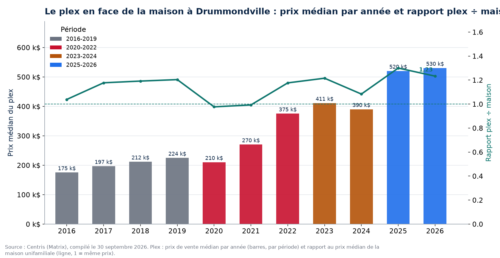 Prix médian des plex à Drummondville par année et rapport plex sur maison