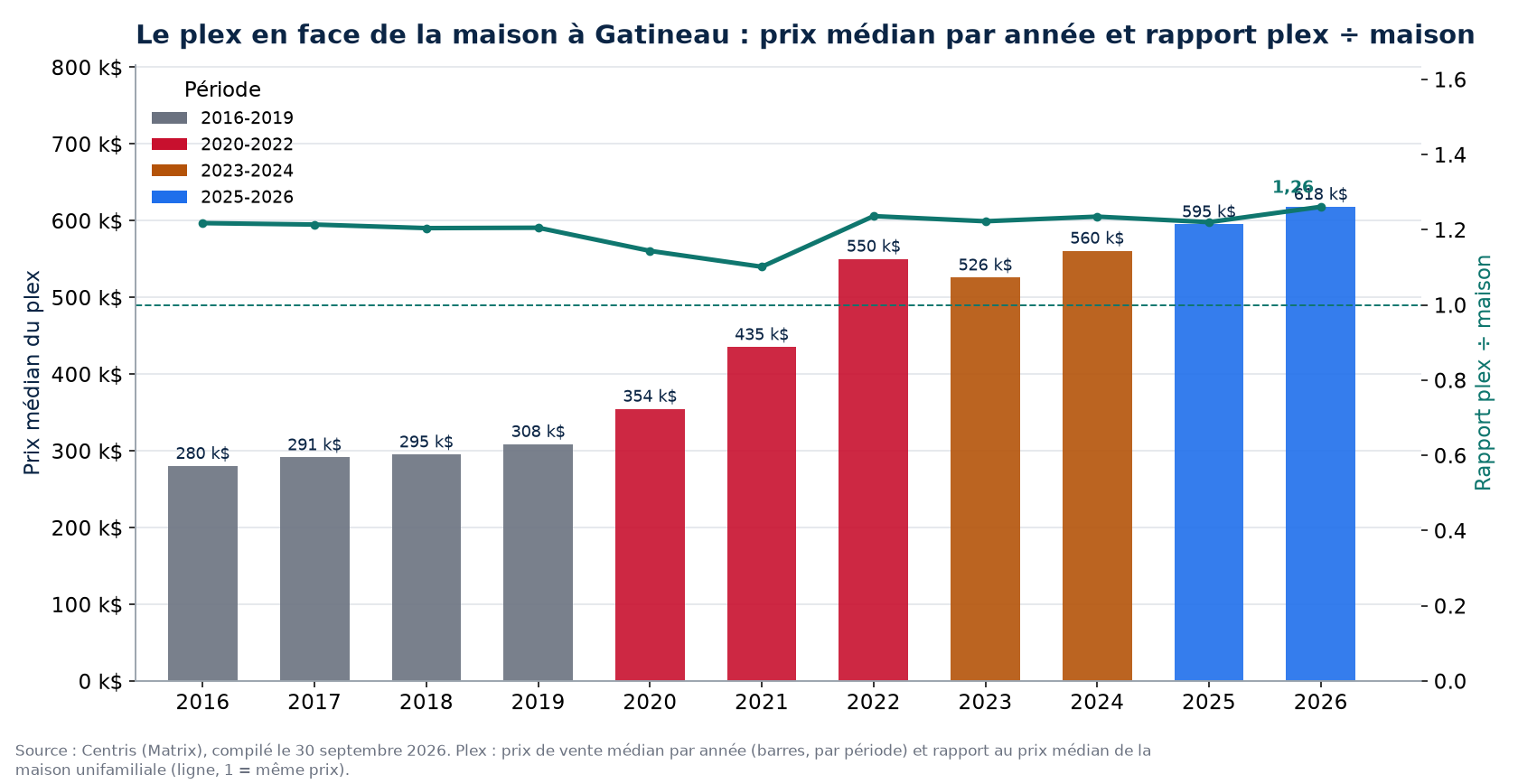 Prix médian des plex à Gatineau par année et rapport plex sur maison