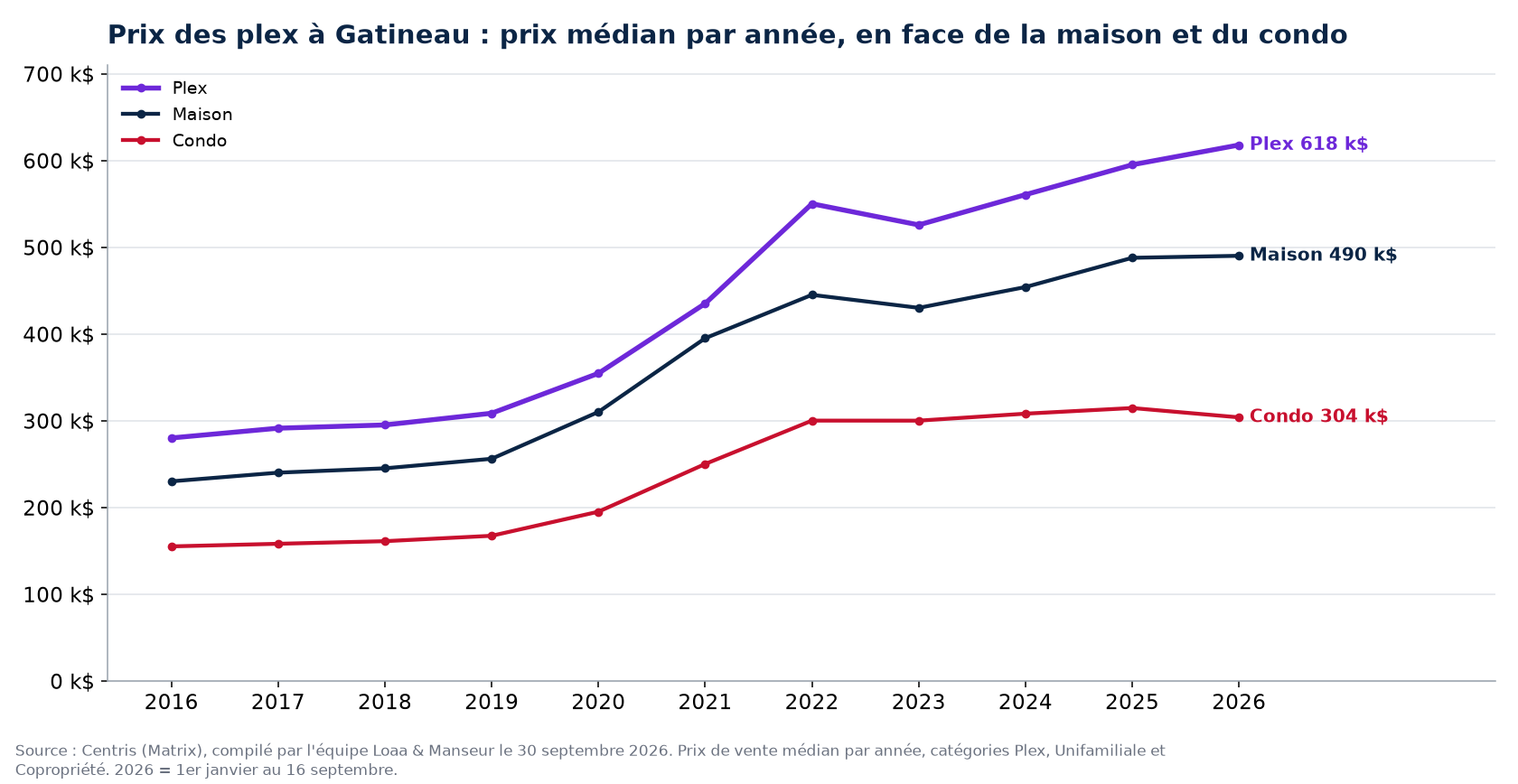 Prix de vente médian des plex, des maisons et des condos à Gatineau de 2016 à 2026, données Centris